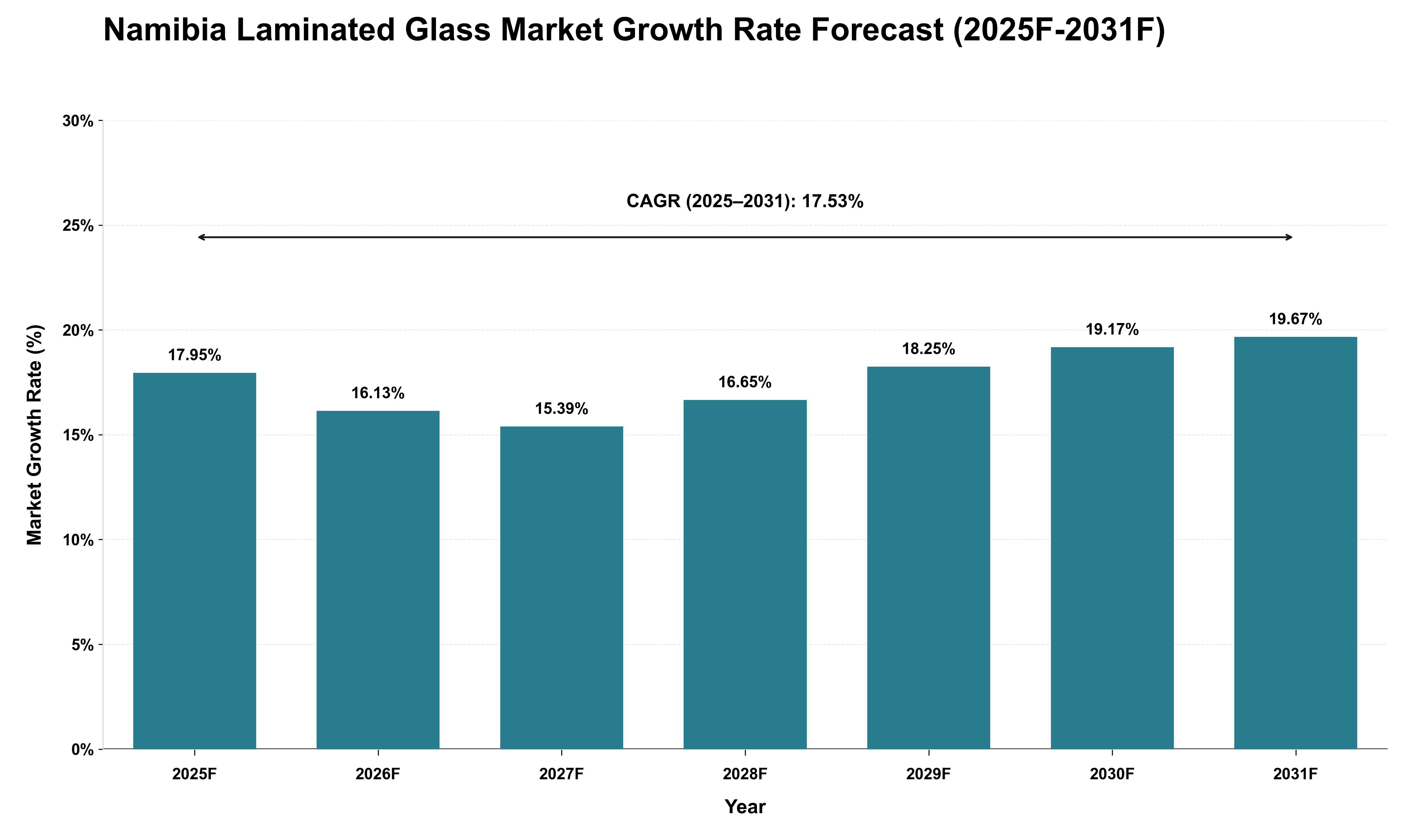 Namibia Laminated Glass Market Growth Rate Analysis (2025 - 2031)