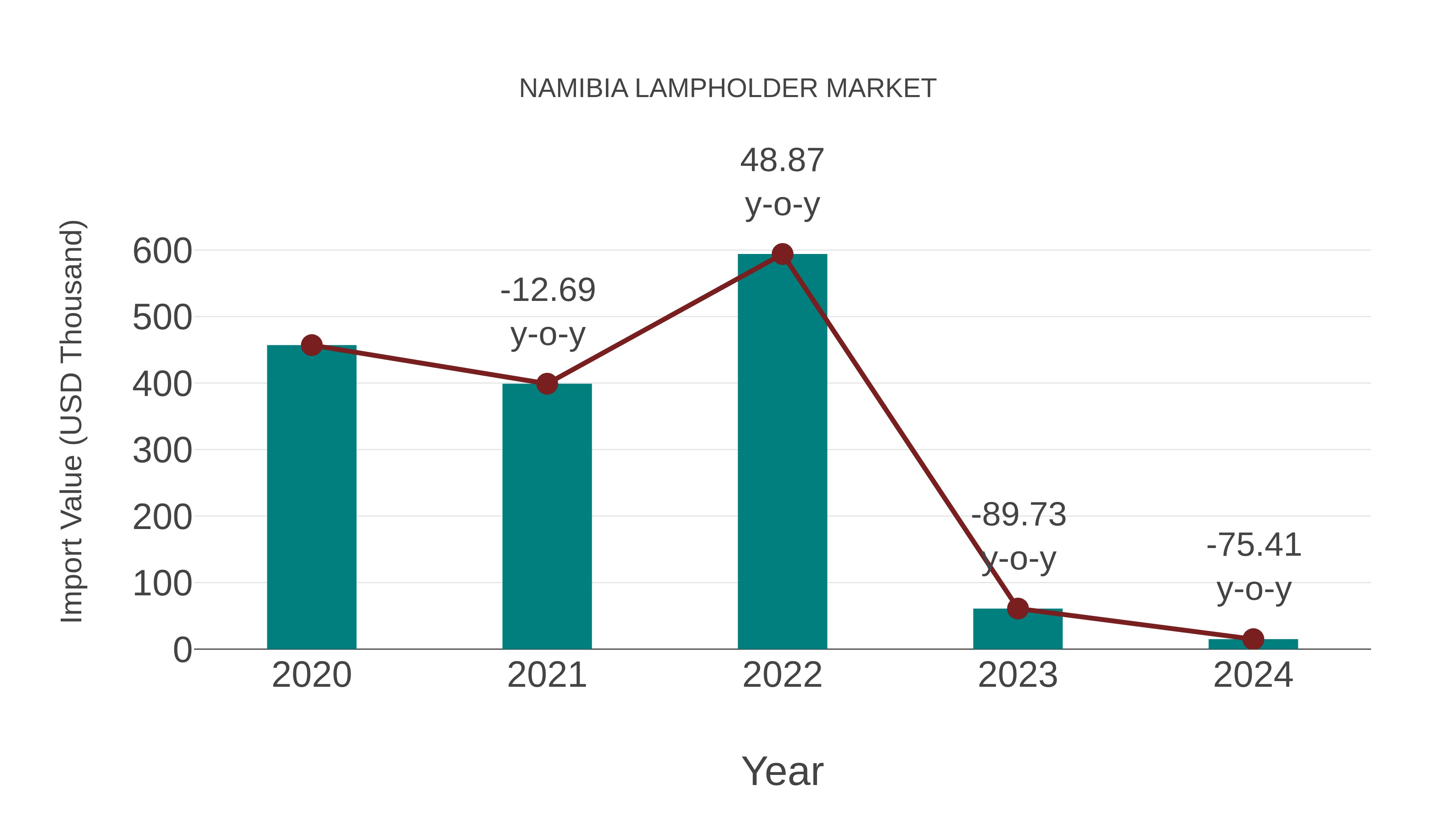  Namibia Lampholder Market: Import Trend Analysis