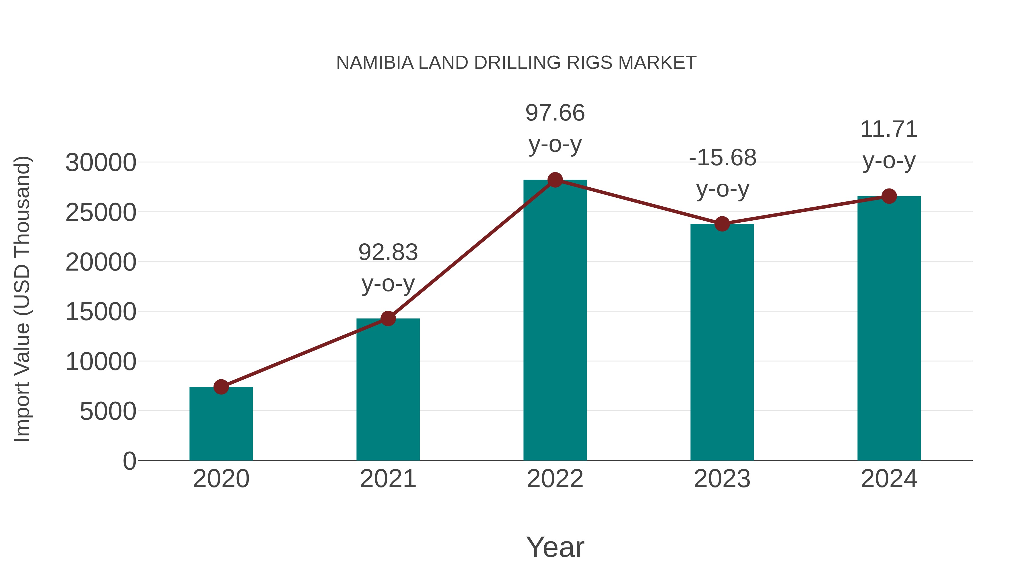  Namibia Land Drilling Rigs Market: Import Trend Analysis