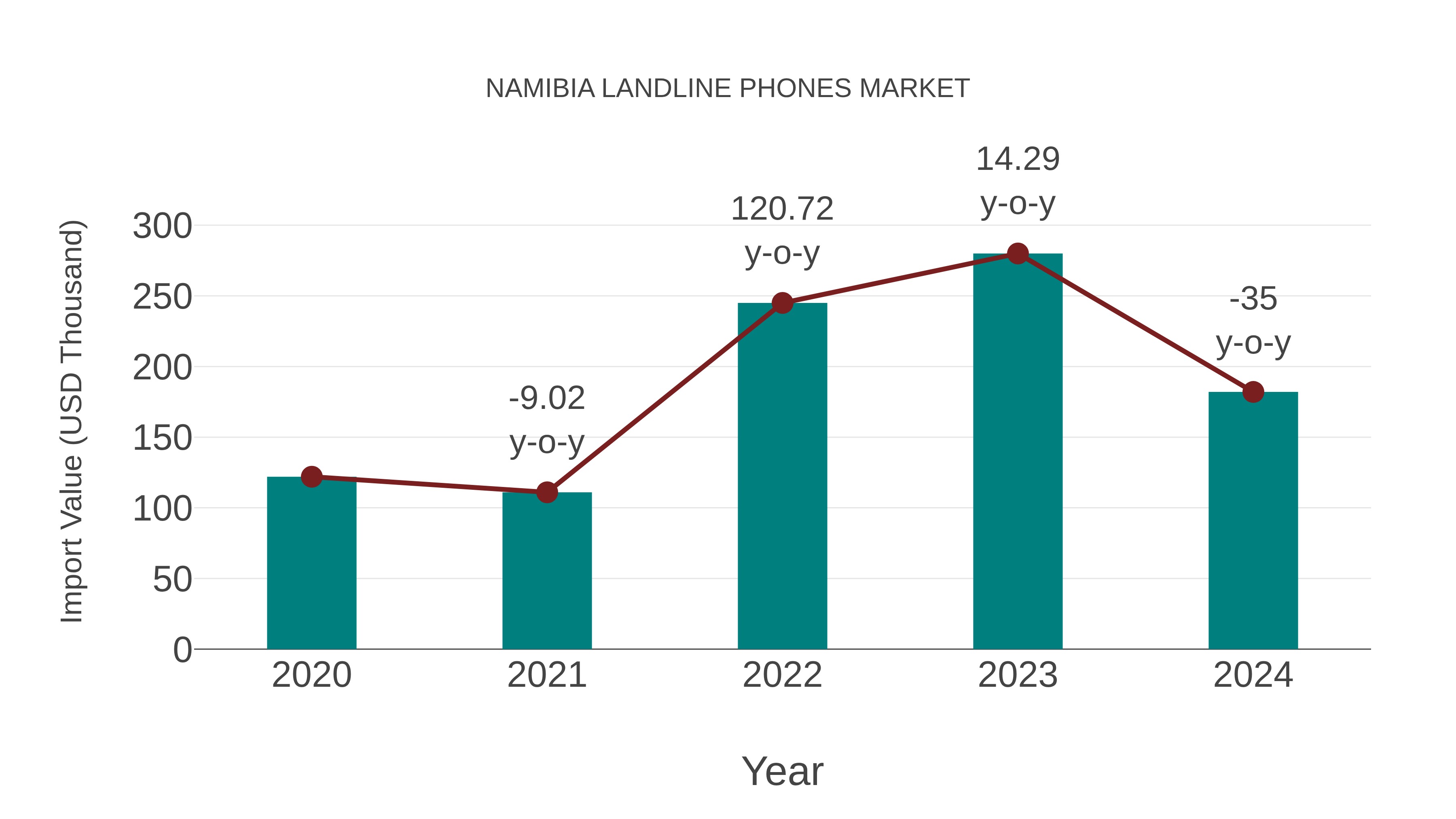Namibia Landline Phones Market: Import Trend Analysis