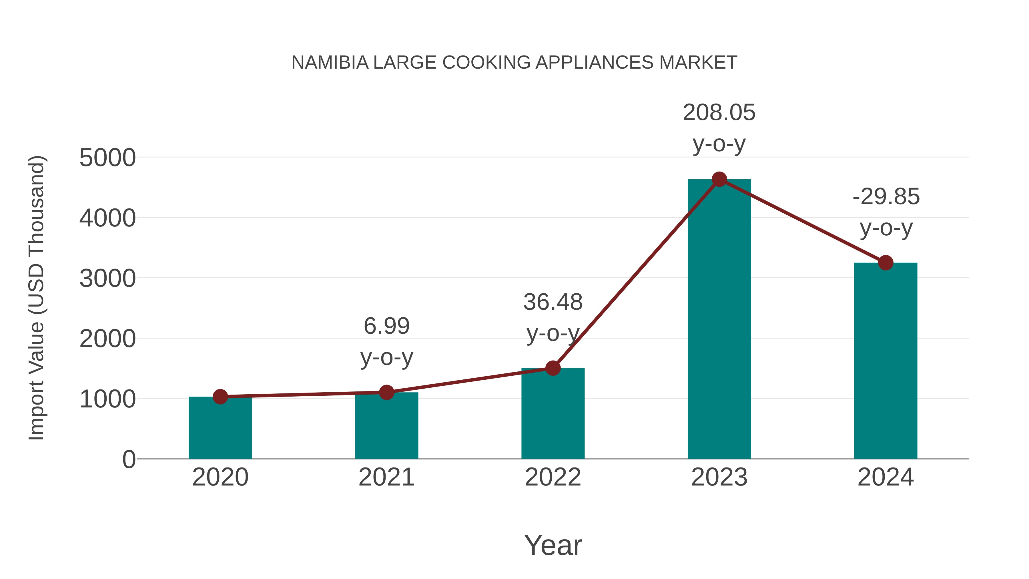  Namibia Large Cooking Appliances Market: Import Trend Analysis