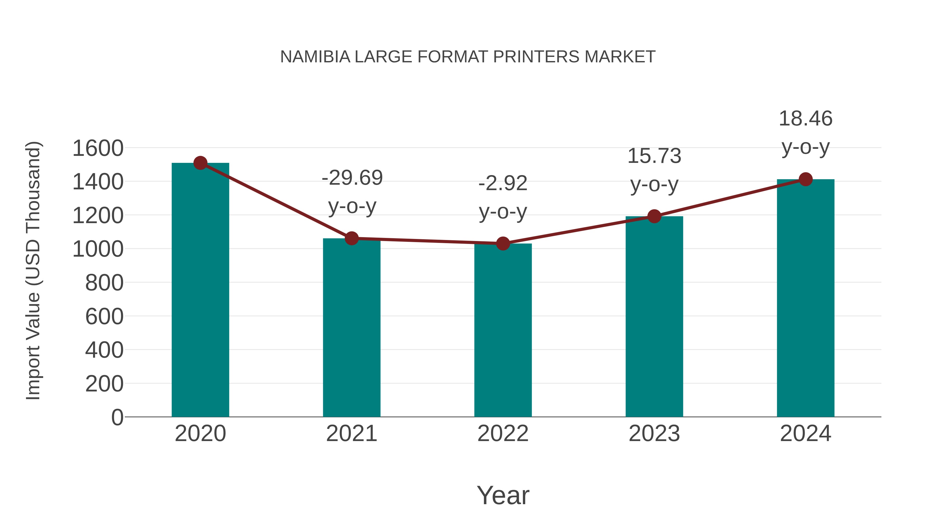  Namibia Large Format Printers Market: Import Trend Analysis