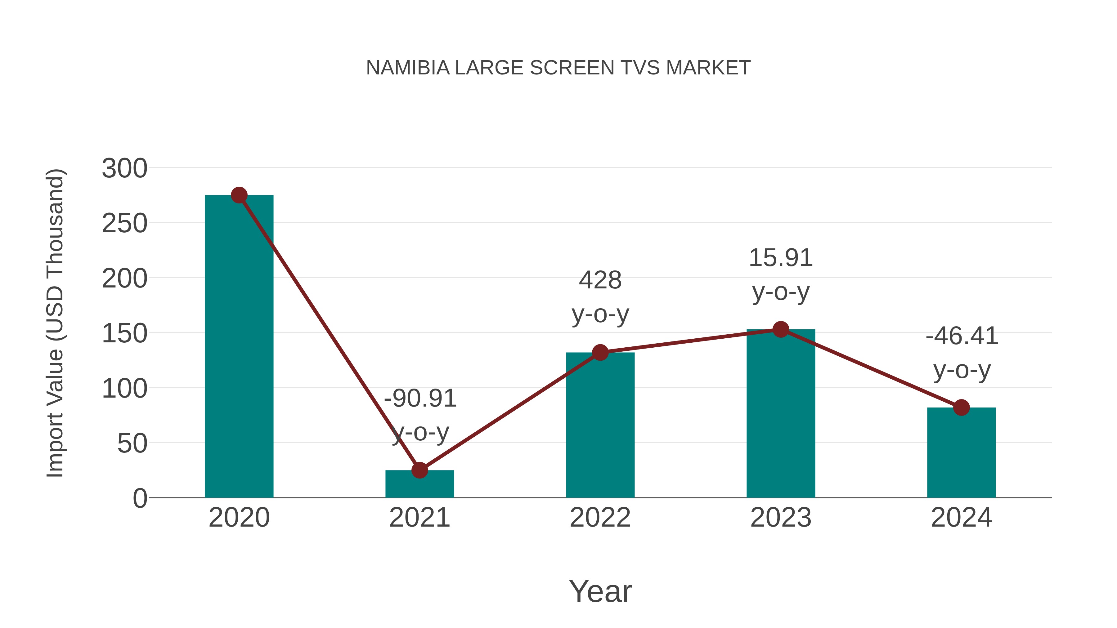  Namibia Large Screen Tvs Market: Import Trend Analysis