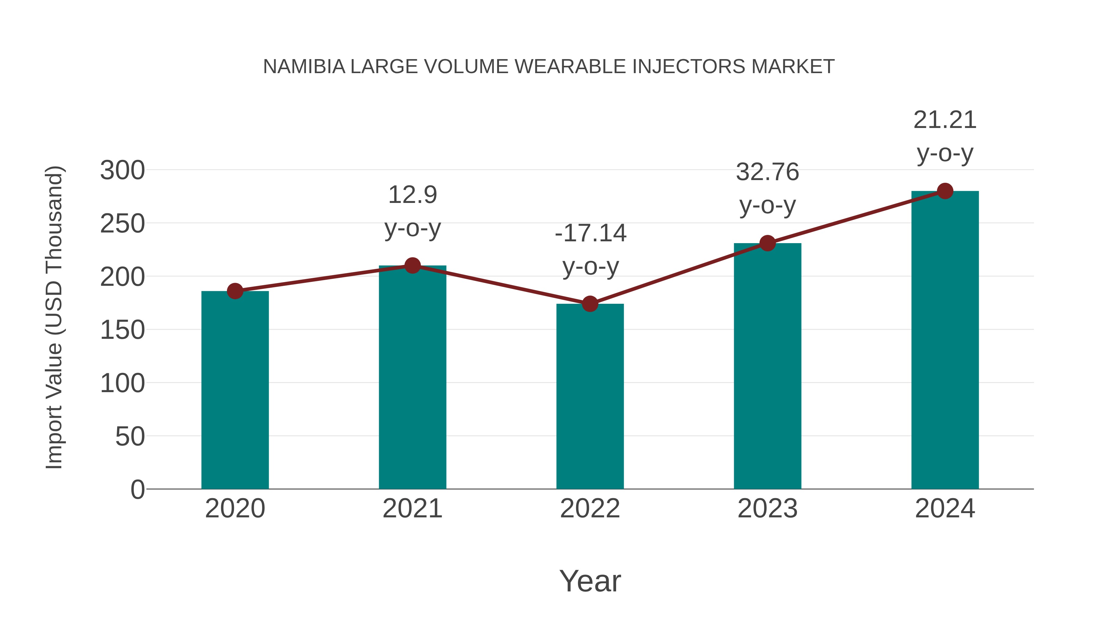  Namibia Large Volume Wearable Injectors Market: Import Trend Analysis