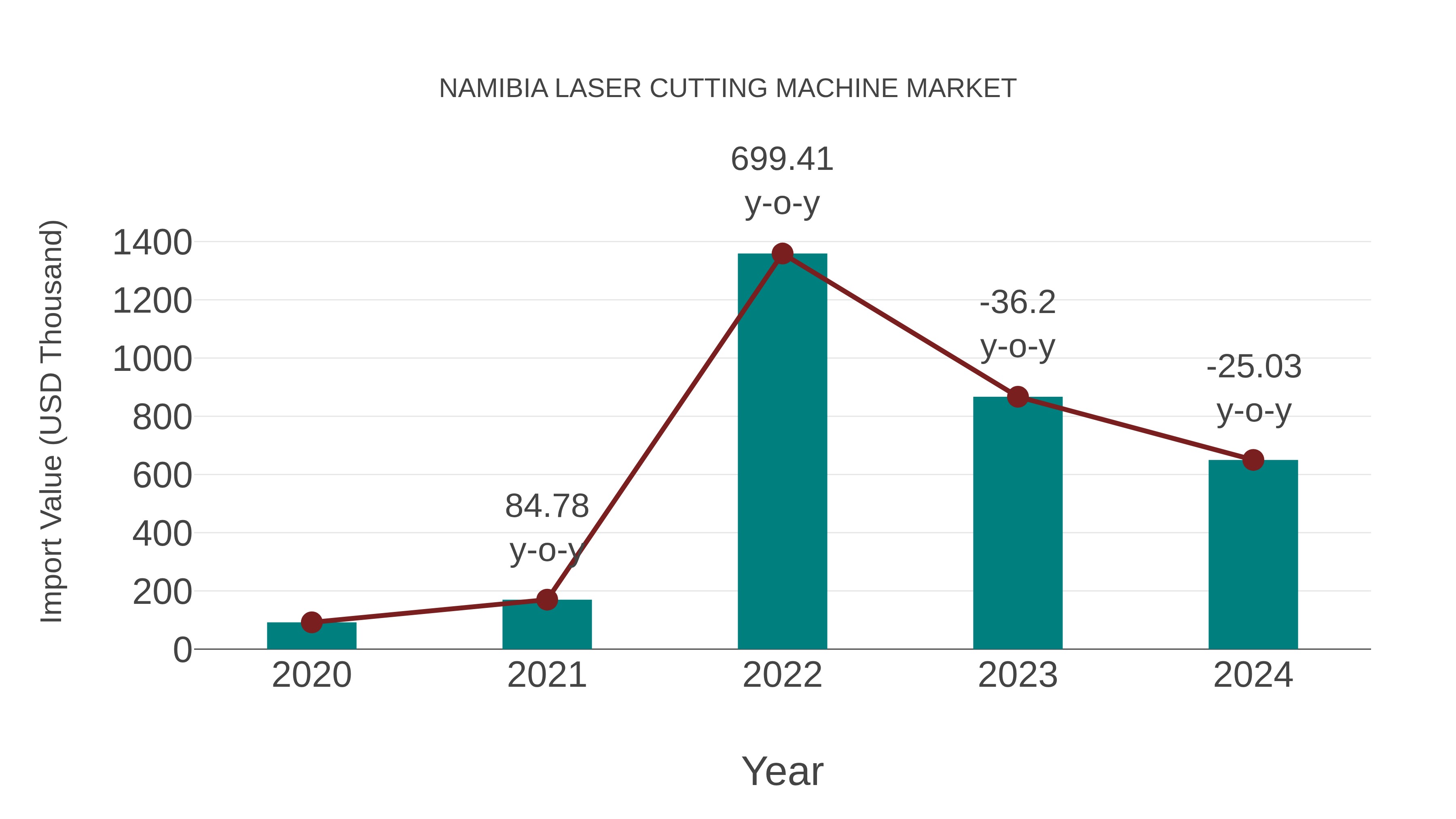  Namibia Laser Cutting Machine Market: Import Trend Analysis