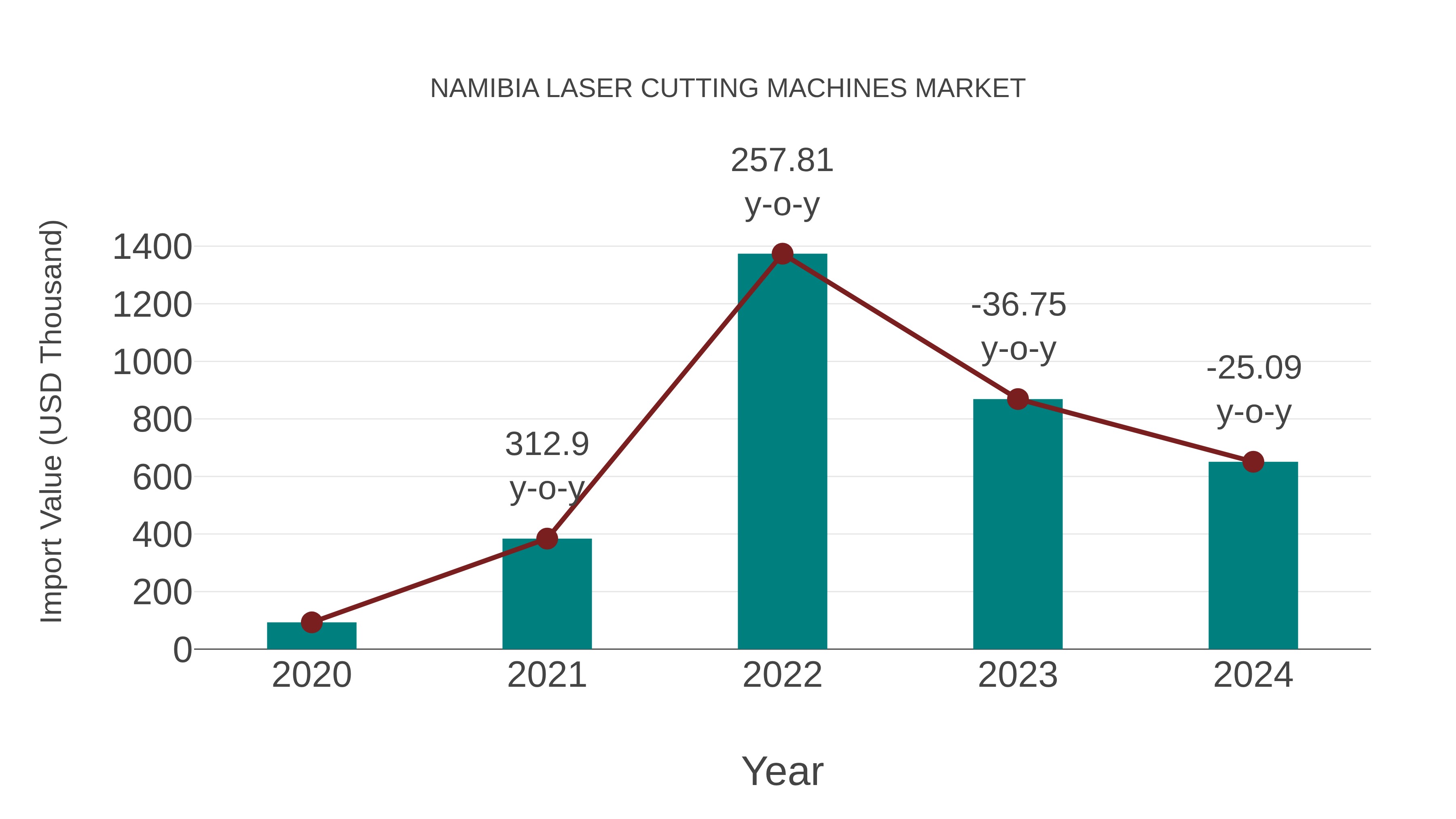 Namibia Laser Cutting Machines Market: Import Trend Analysis