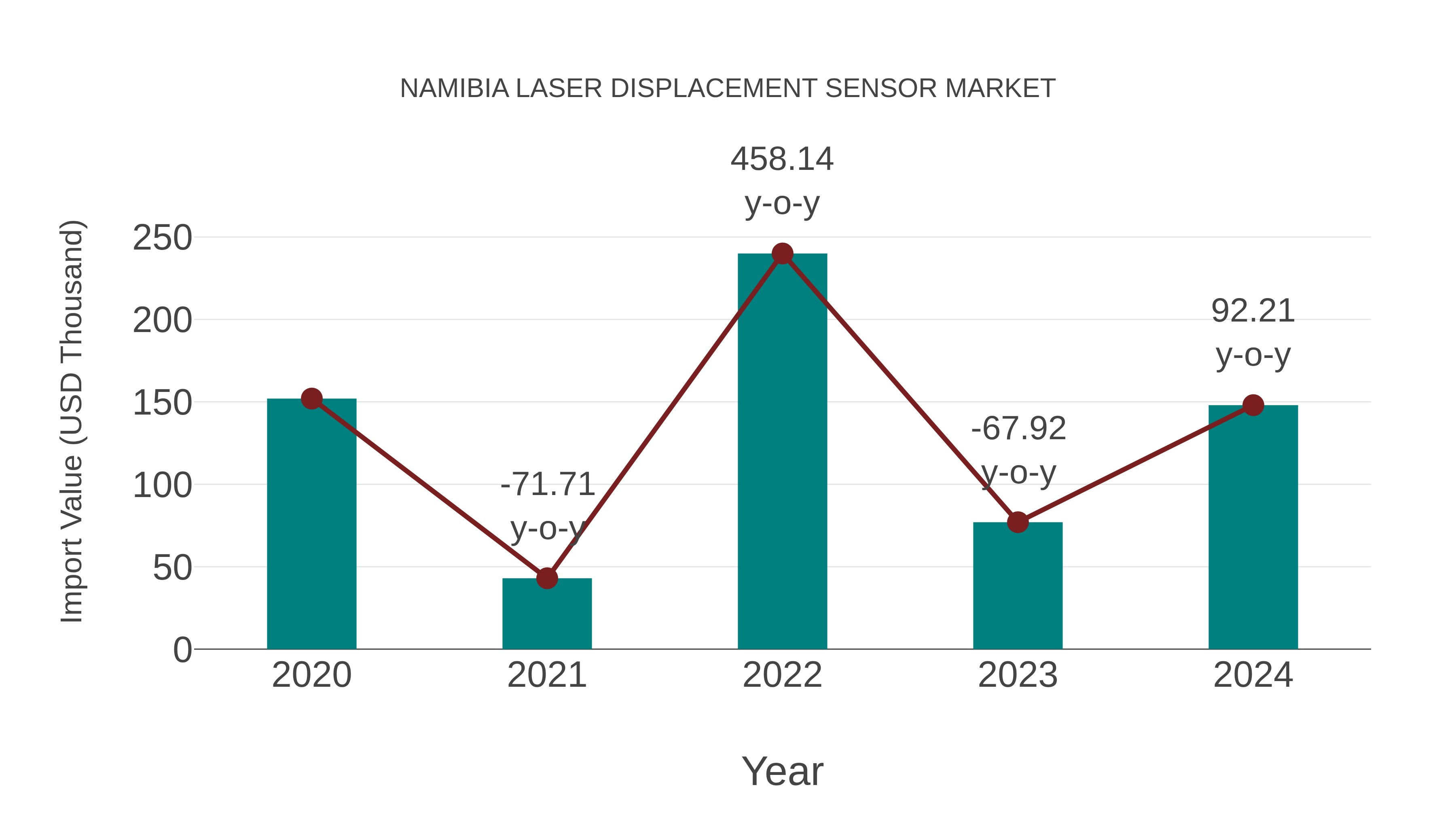  Namibia Laser Displacement Sensor Market: Import Trend Analysis