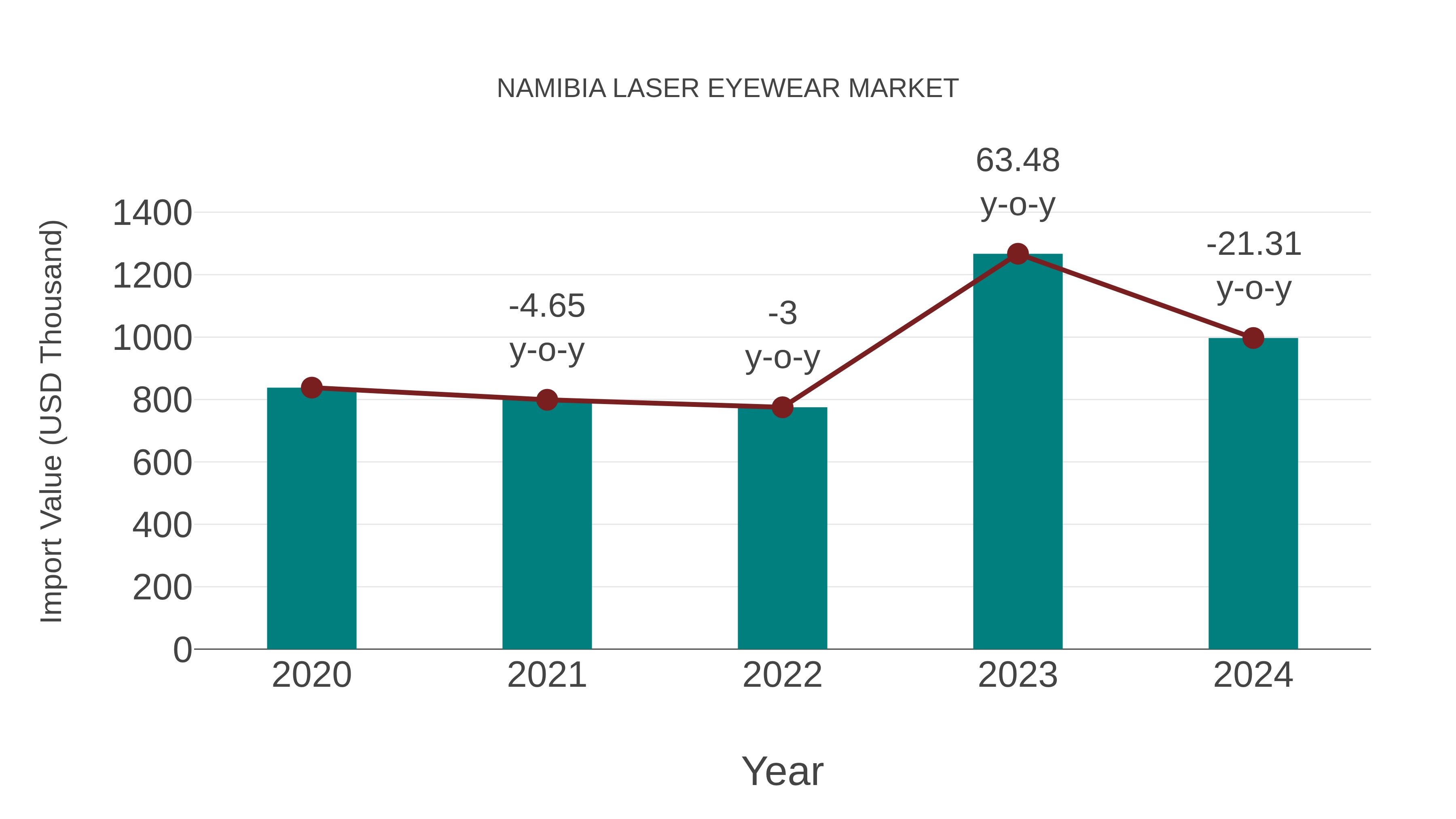  Namibia Laser Eyewear Market: Import Trend Analysis