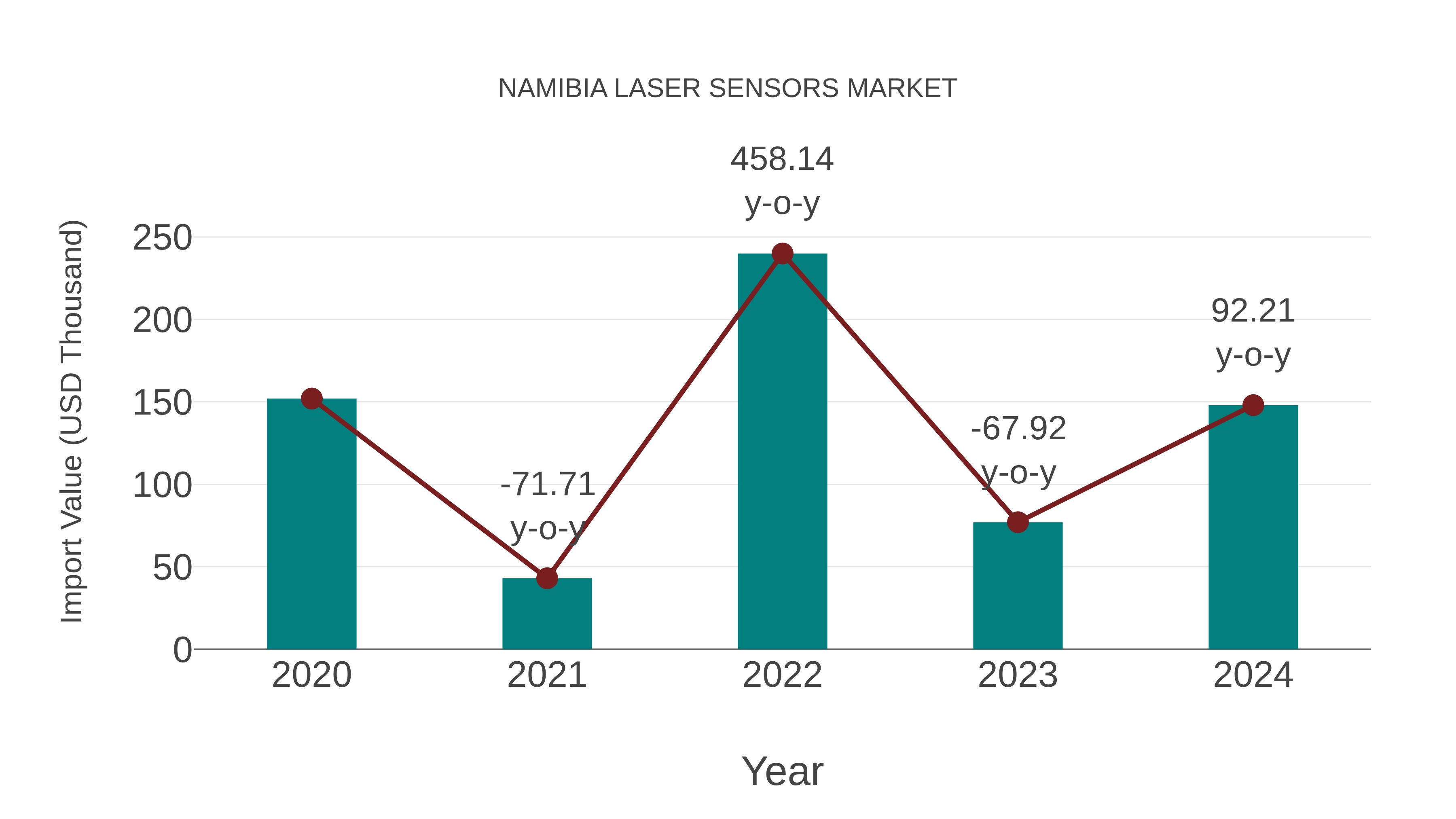Namibia Laser Sensors Market: Import Trend Analysis