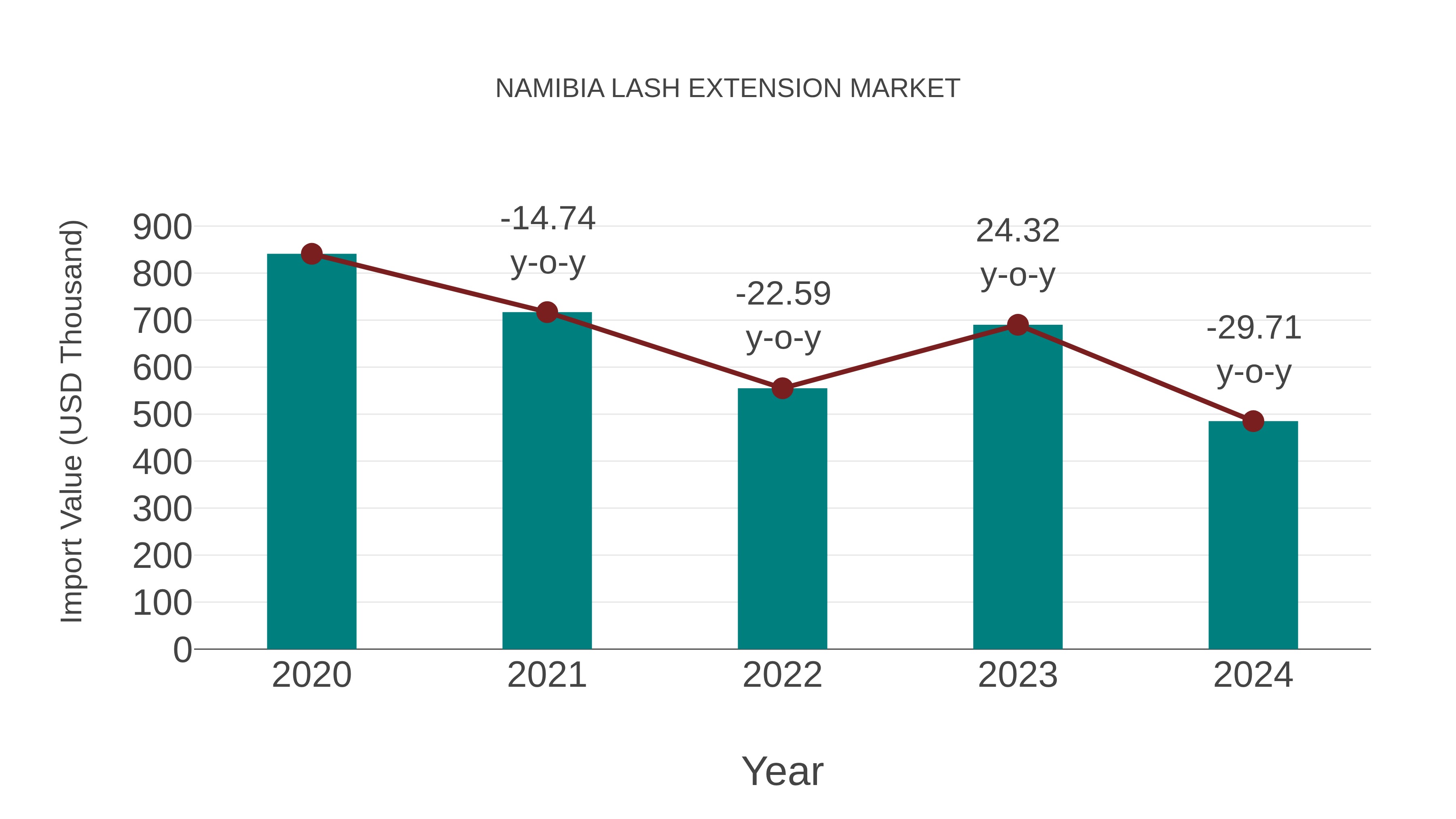  Namibia Lash Extension Market: Import Trend Analysis