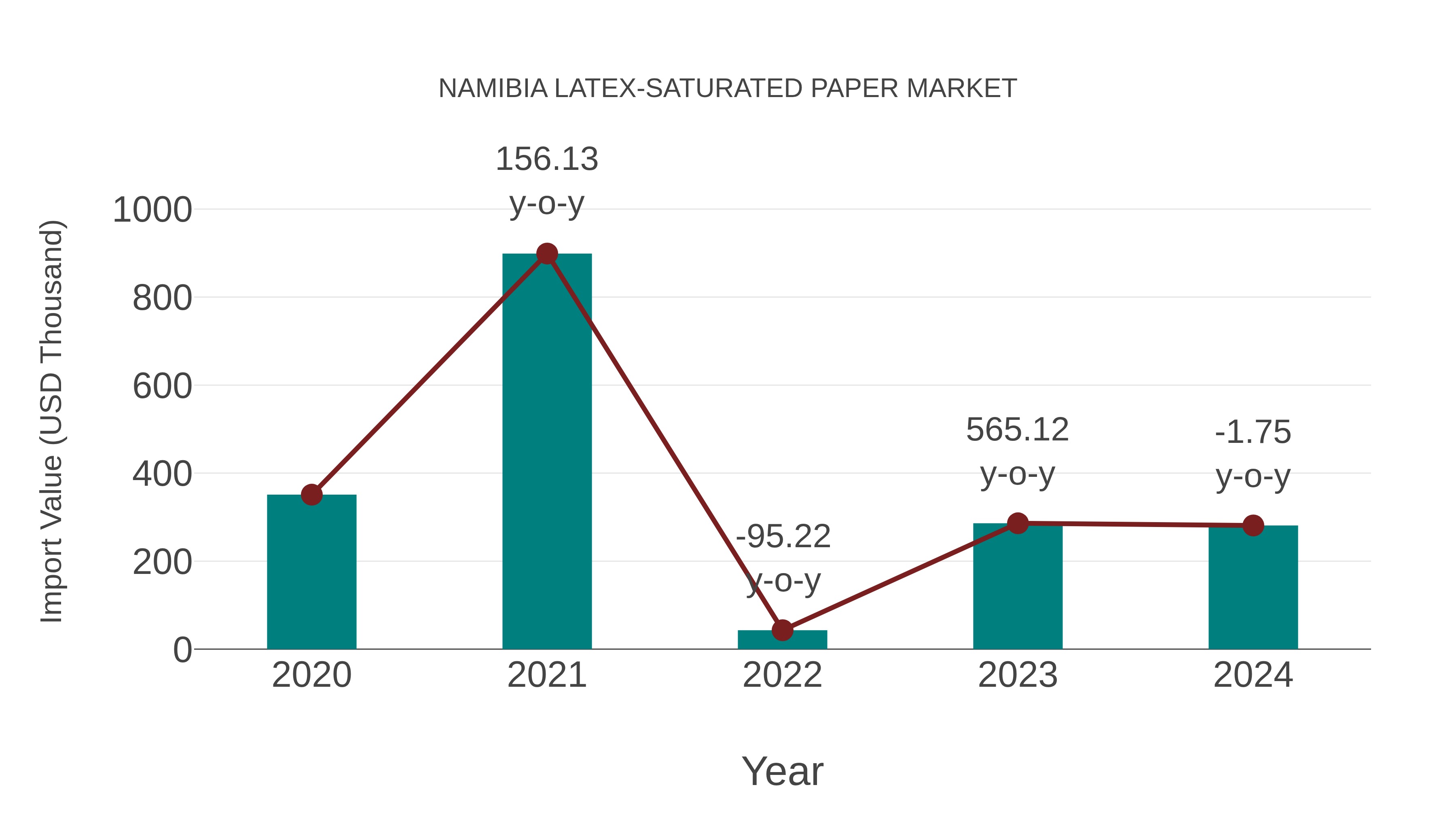  Namibia Latex-saturated Paper Market: Import Trend Analysis