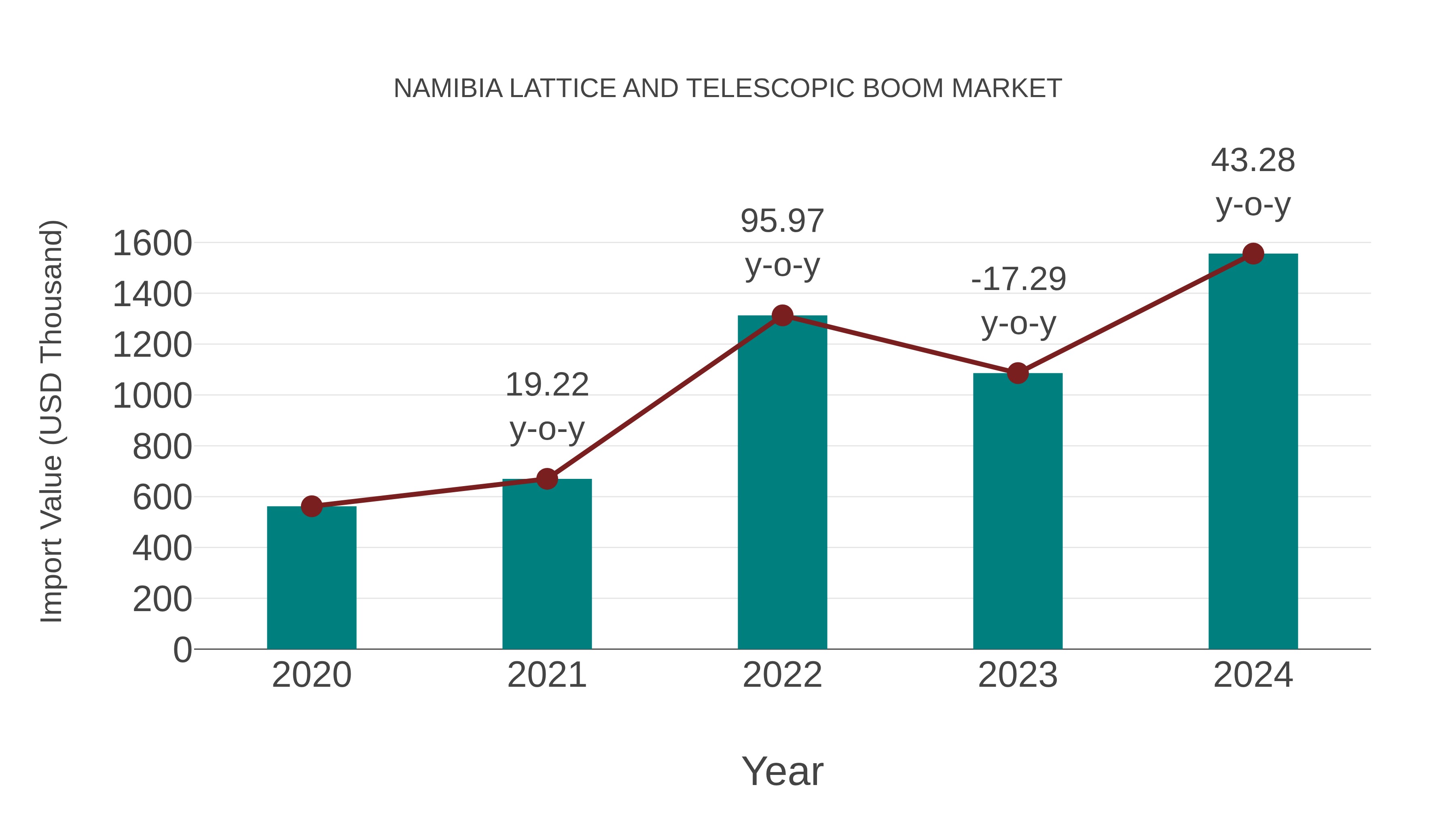  Namibia Lattice and Telescopic Boom Market: Import Trend Analysis