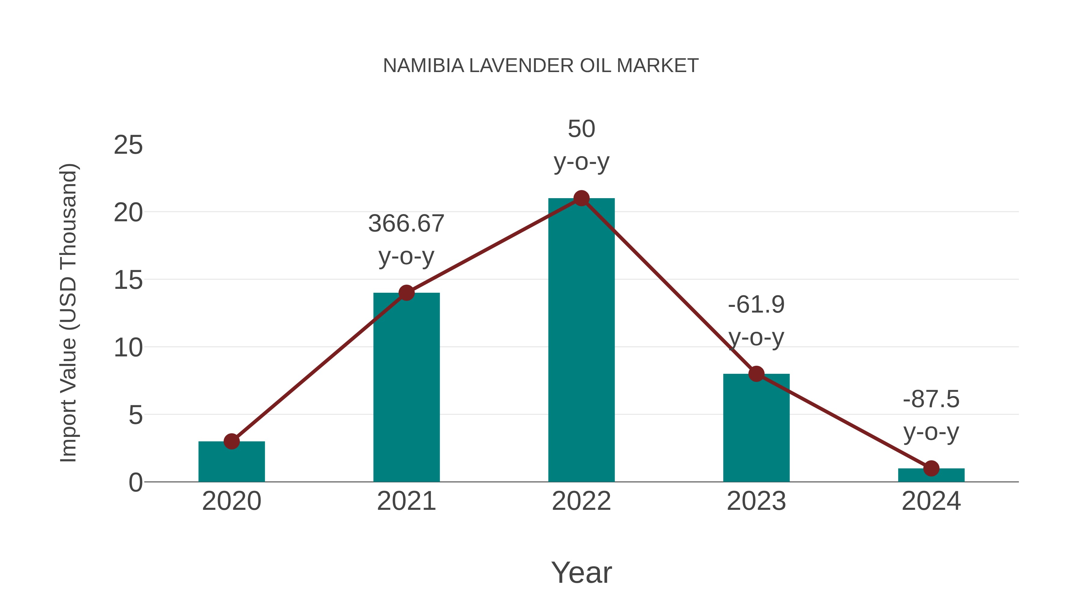  Namibia Lavender Oil Market: Import Trend Analysis
