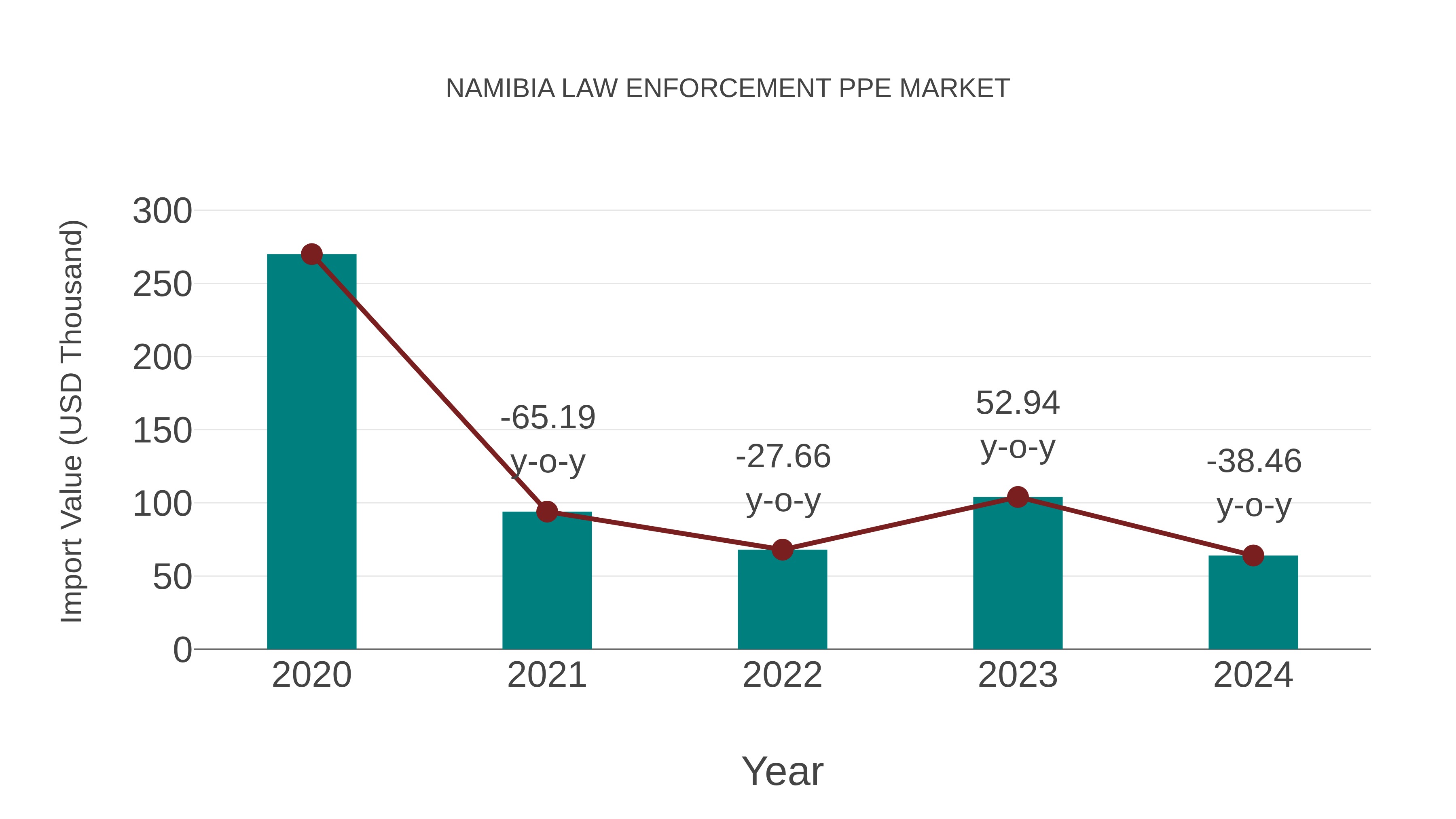 Namibia Law Enforcement Ppe Market: Import Trend Analysis