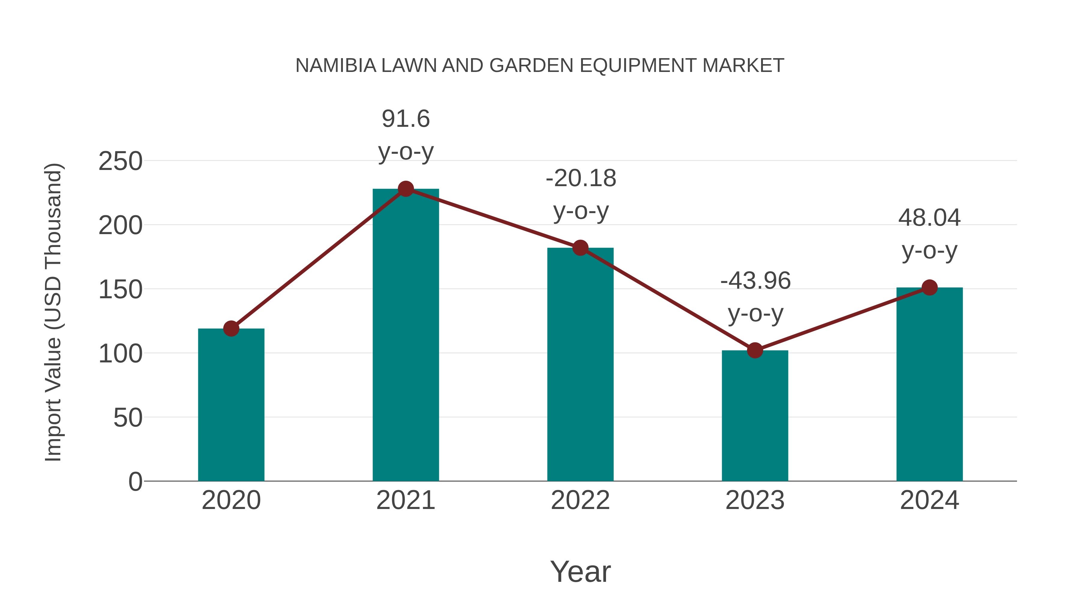 Namibia Lawn and Garden Equipment Market: Import Trend Analysis
