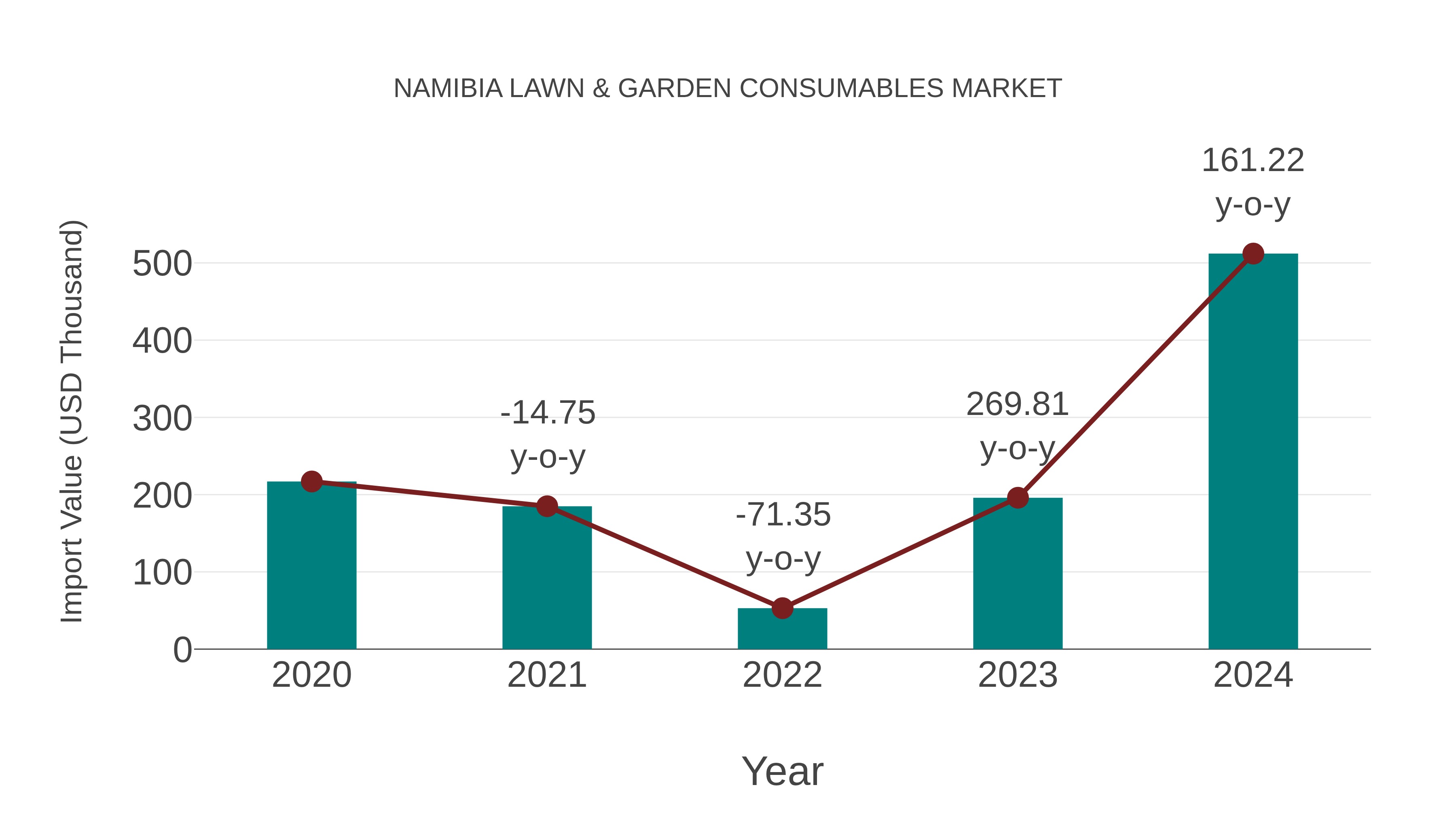  Namibia Lawn & Garden Consumables Market: Import Trend Analysis