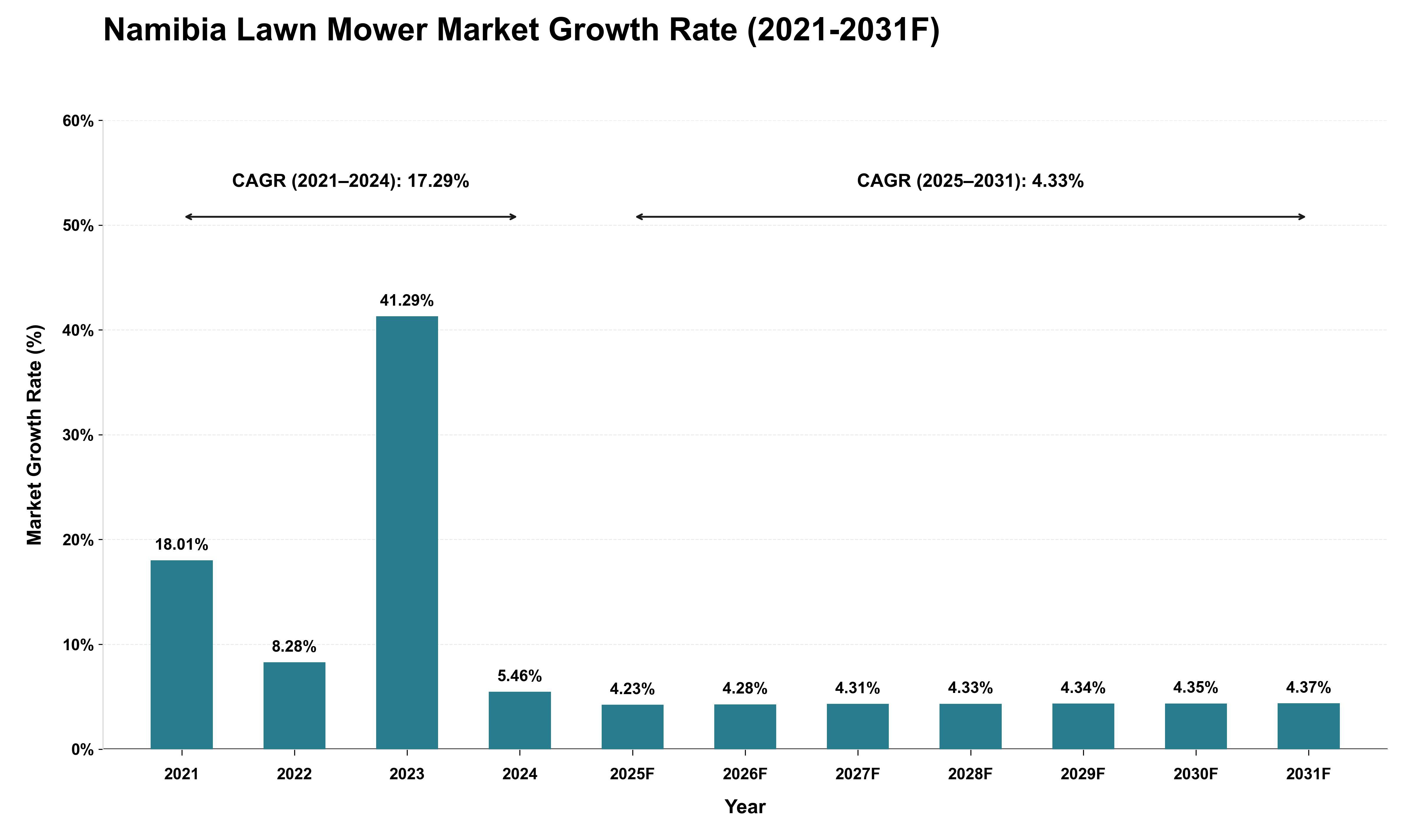 Namibia Lawn Mower Market Growth Rate Analysis (2021 - 2031)