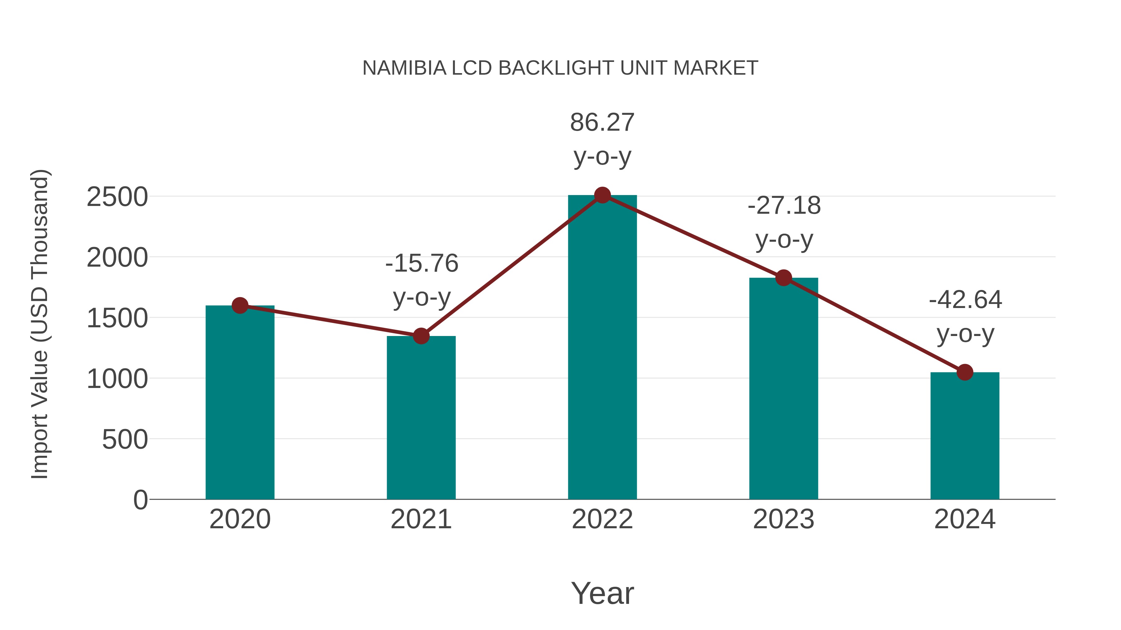  Namibia Lcd Backlight Unit Market: Import Trend Analysis