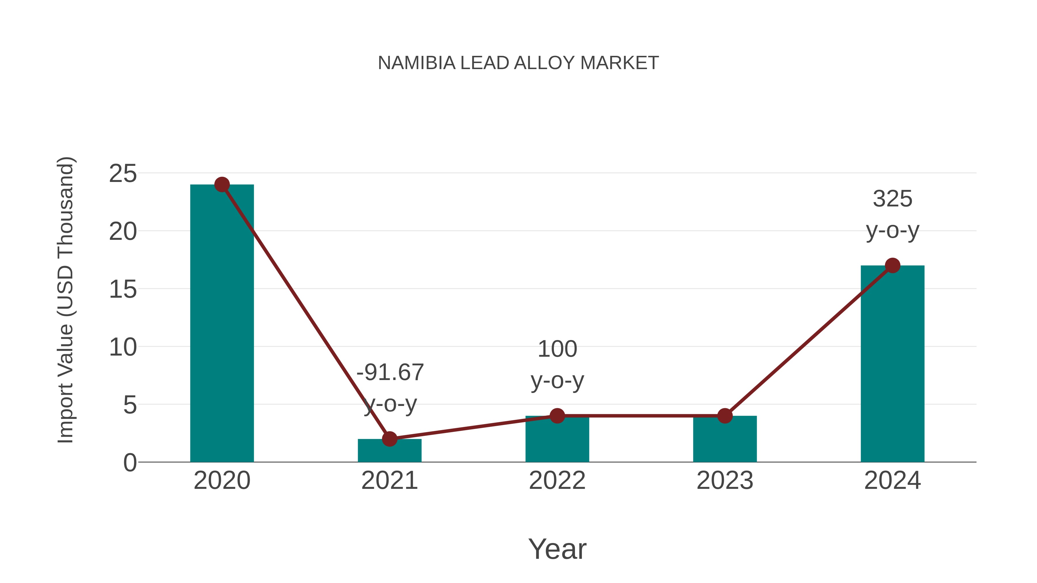  Namibia Lead Alloy Market: Import Trend Analysis