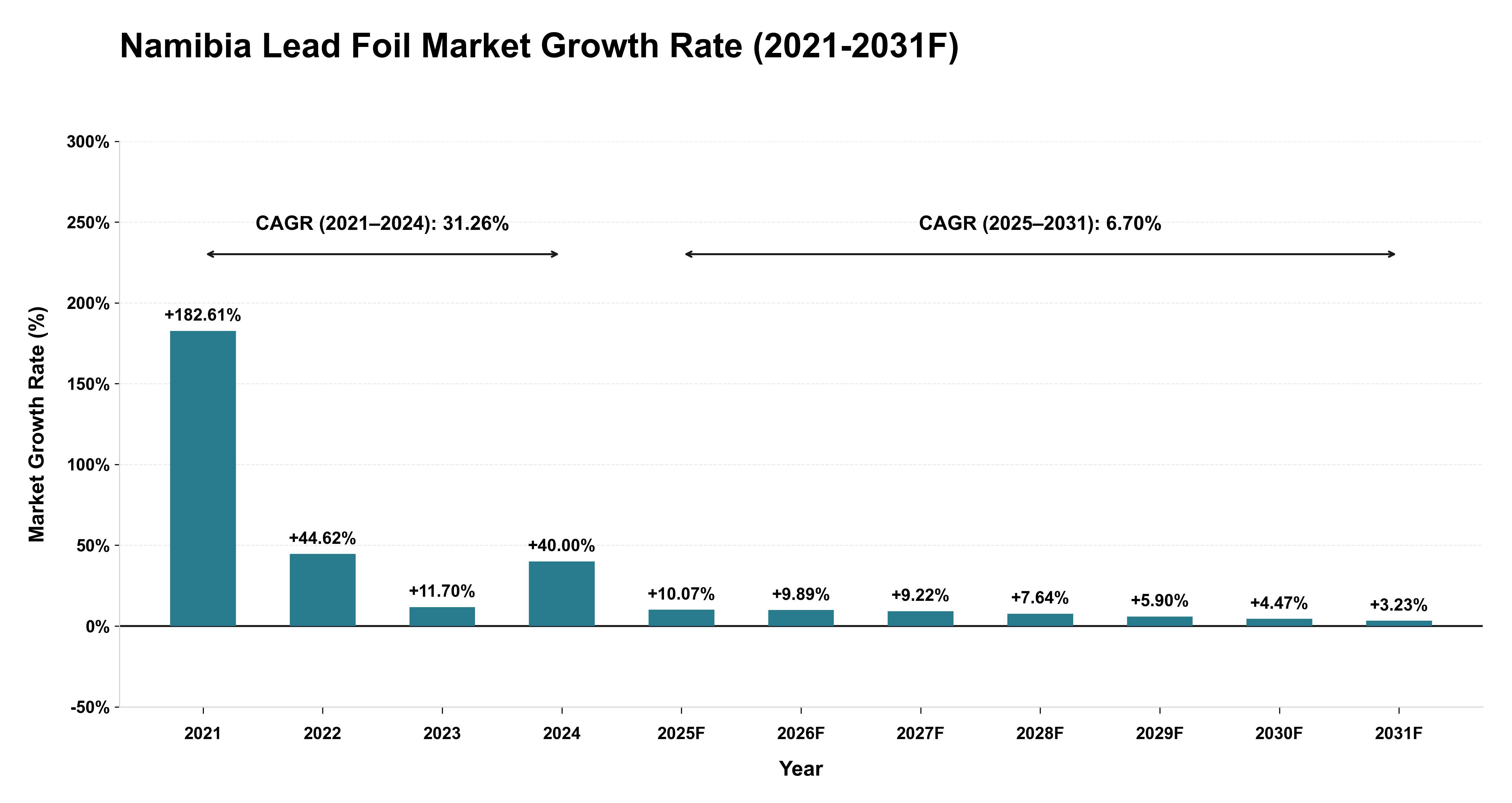 Namibia Lead Foil Market Year-wise Growth Rate (2021-2031F)