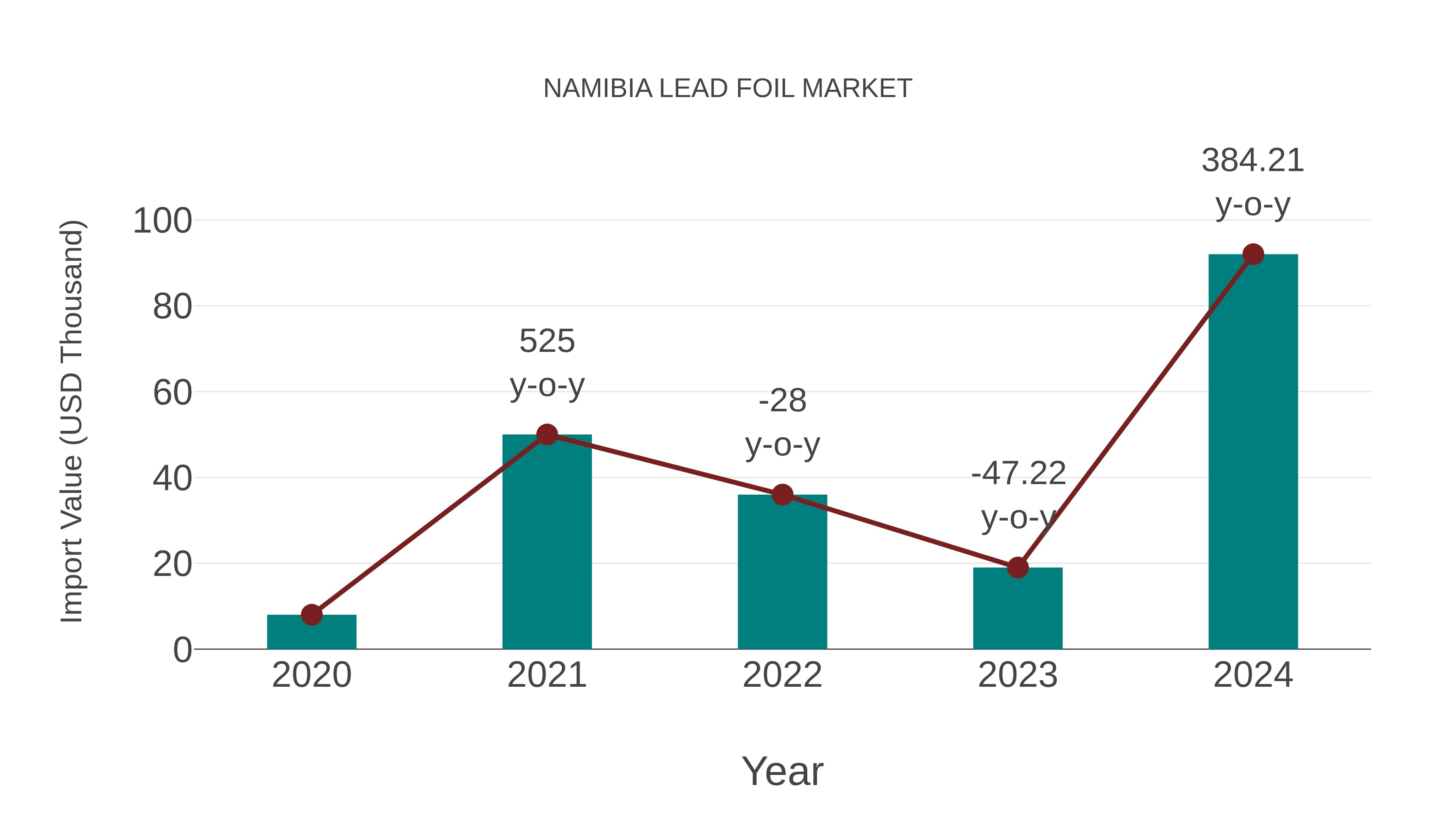  Namibia Lead Foil Market: Import Trend Analysis