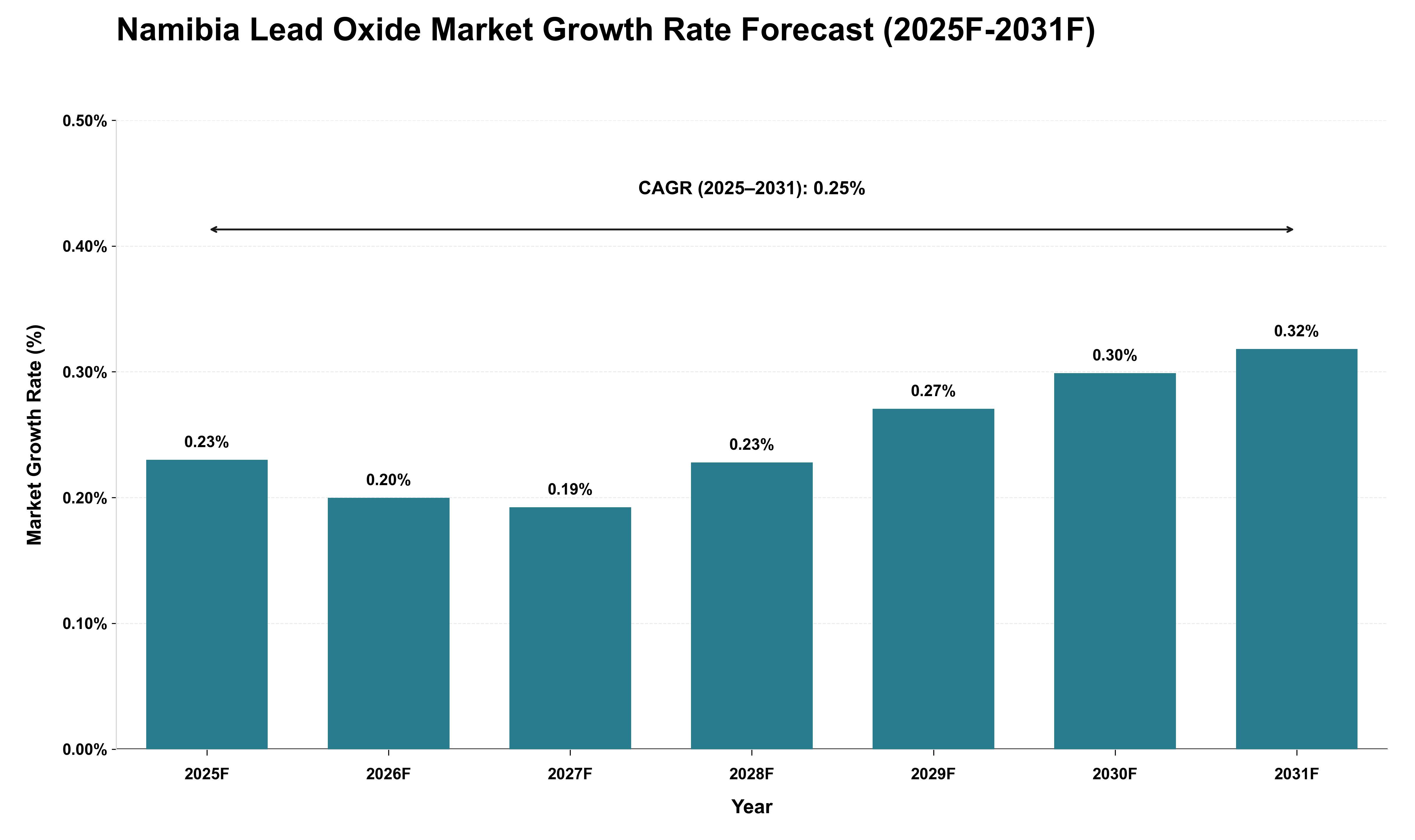 Namibia Lead Oxide Market Growth Rate Analysis (2025 - 2031)
