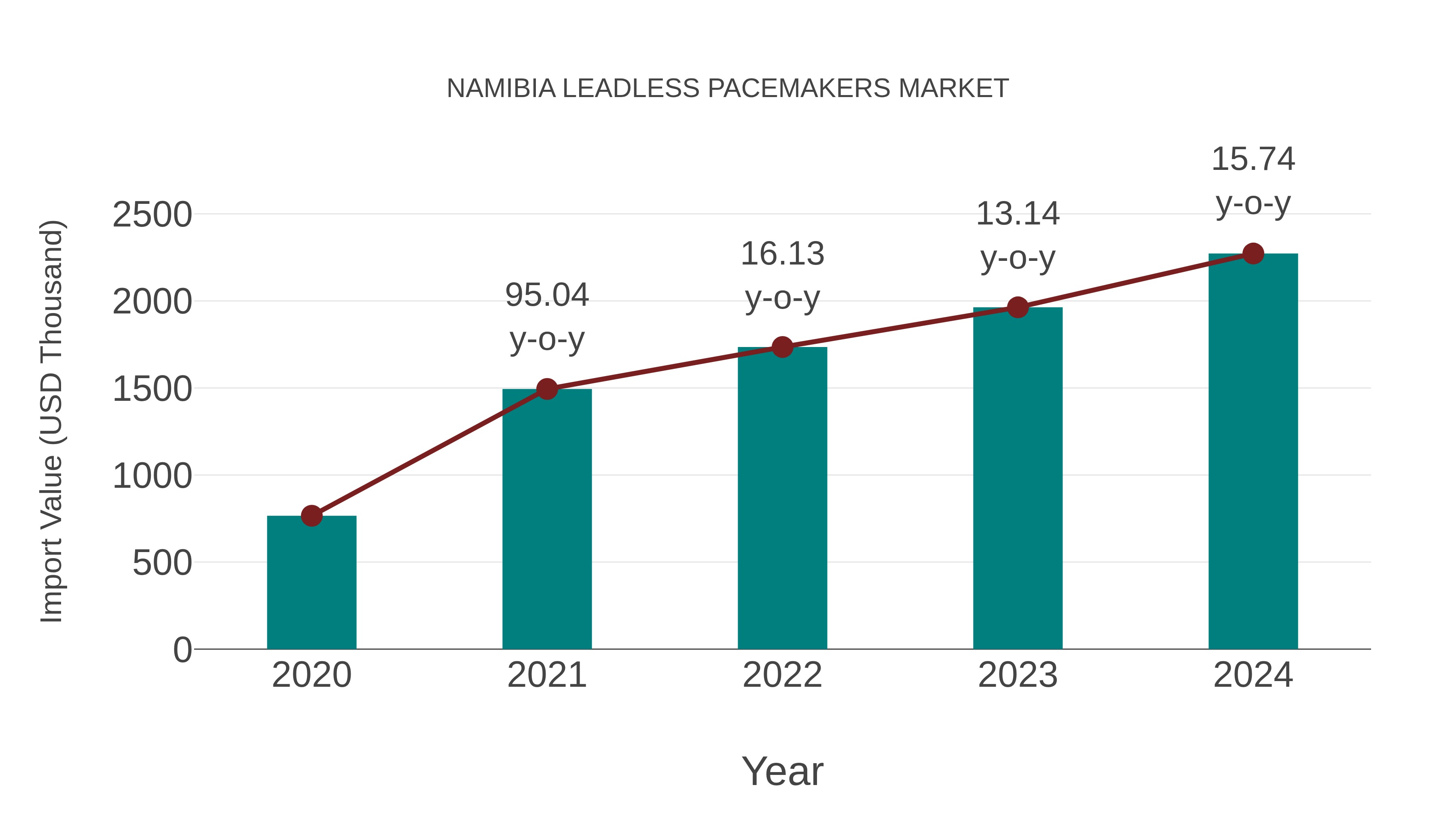  Namibia Leadless Pacemakers Market: Import Trend Analysis