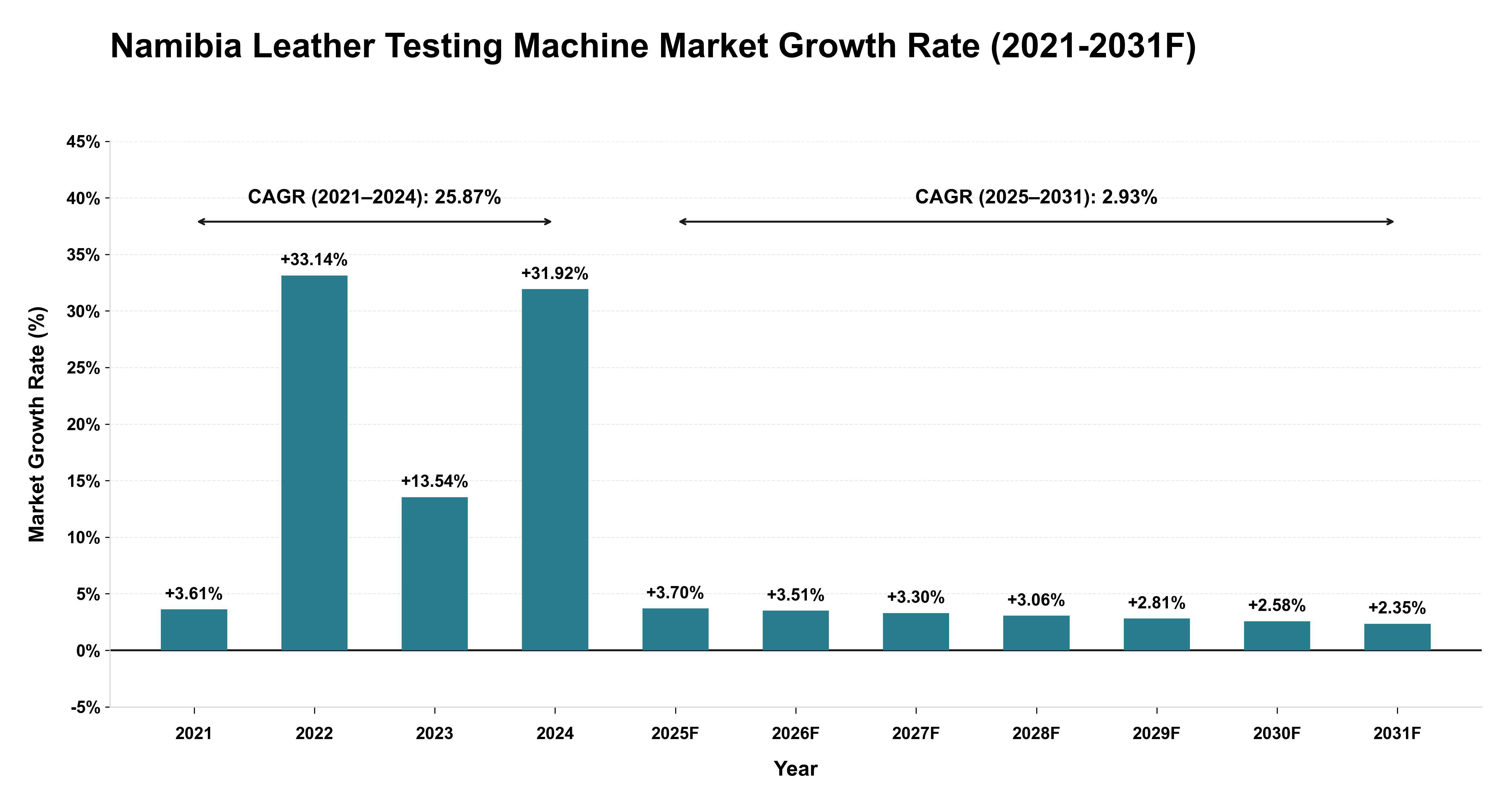 Namibia Leather Testing Machine Market Year-wise Growth Rate (2021-2031F)