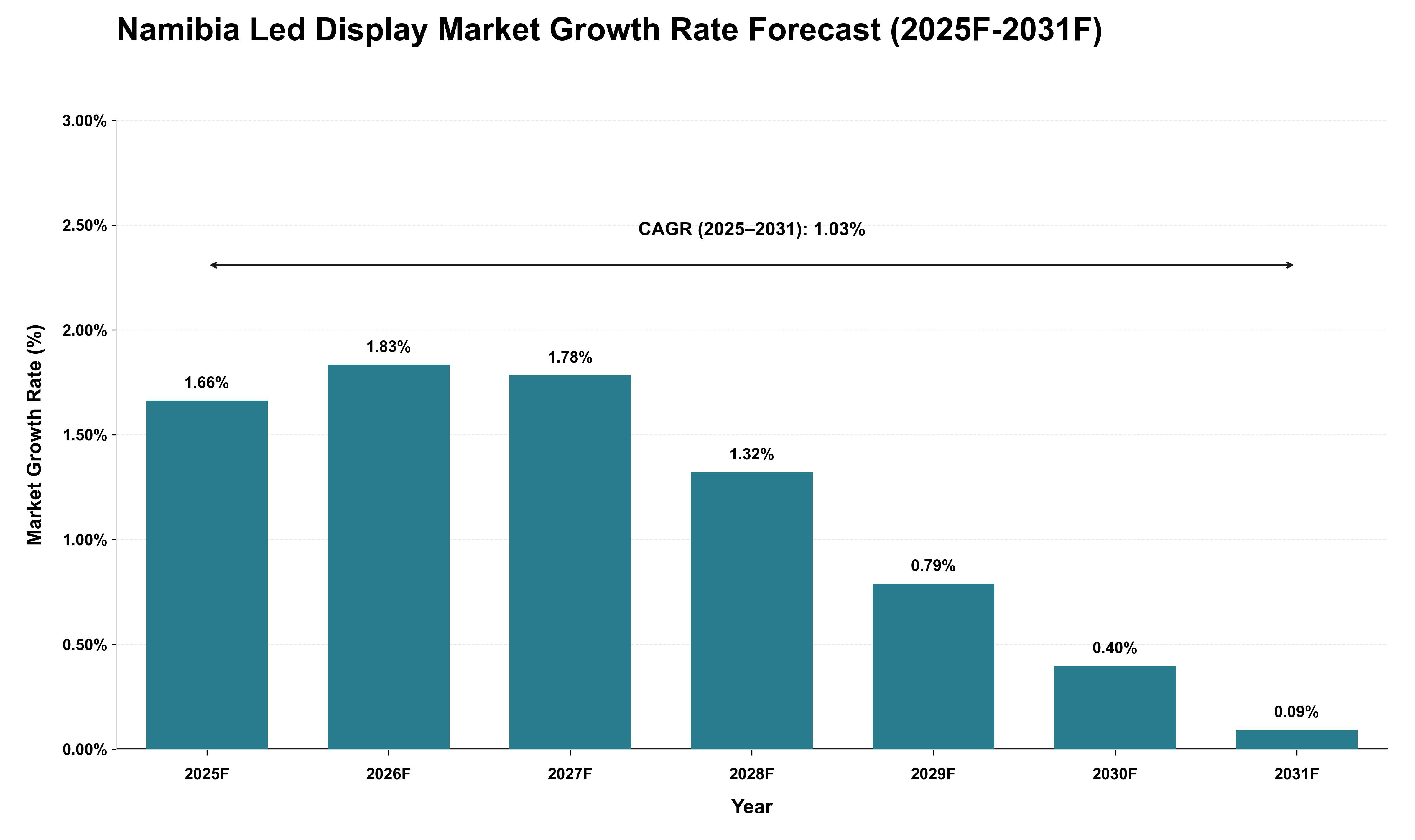 Namibia Led Display Market Growth Rate Analysis (2025 - 2031)