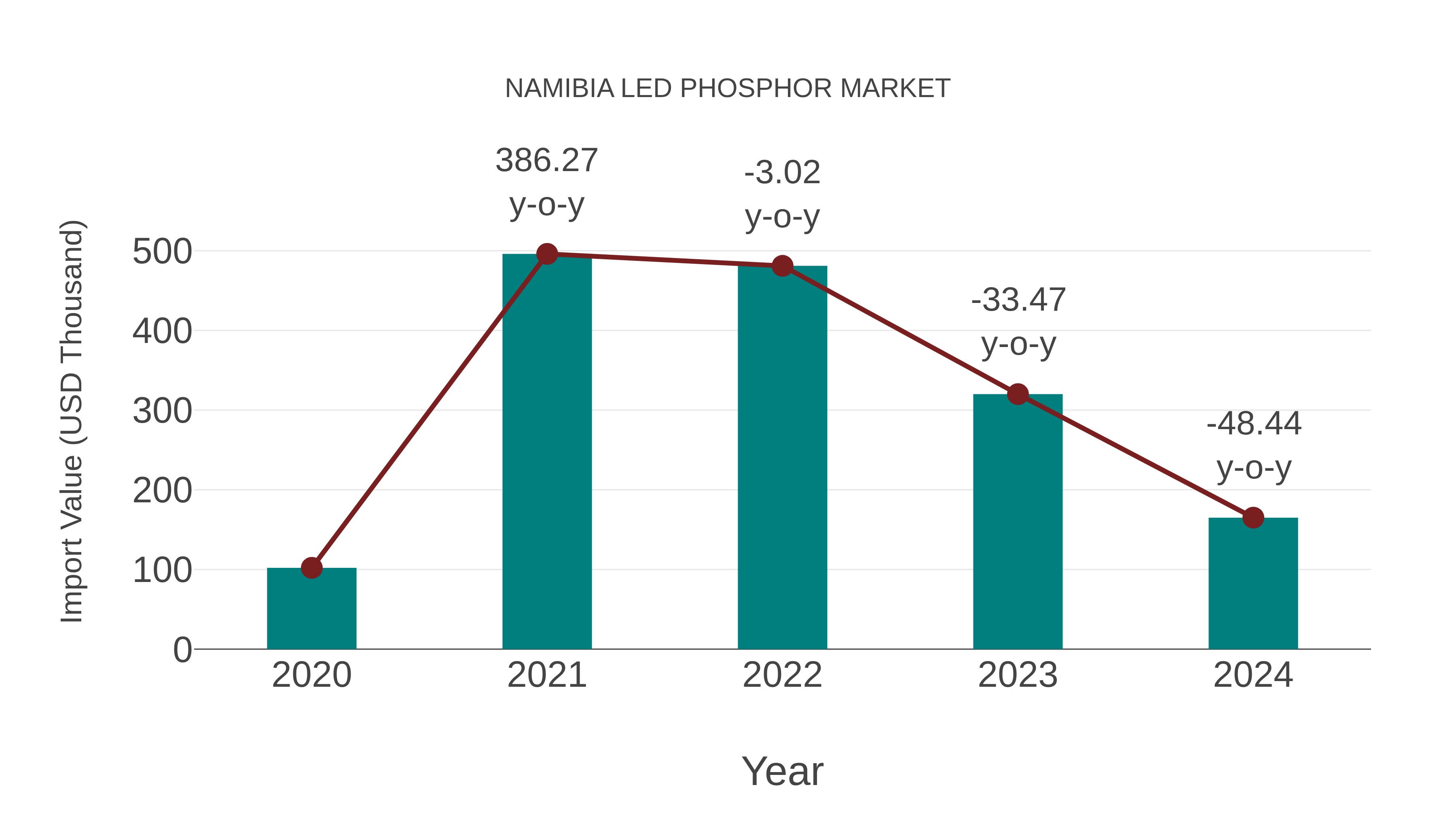  Namibia Led Phosphor Market: Import Trend Analysis
