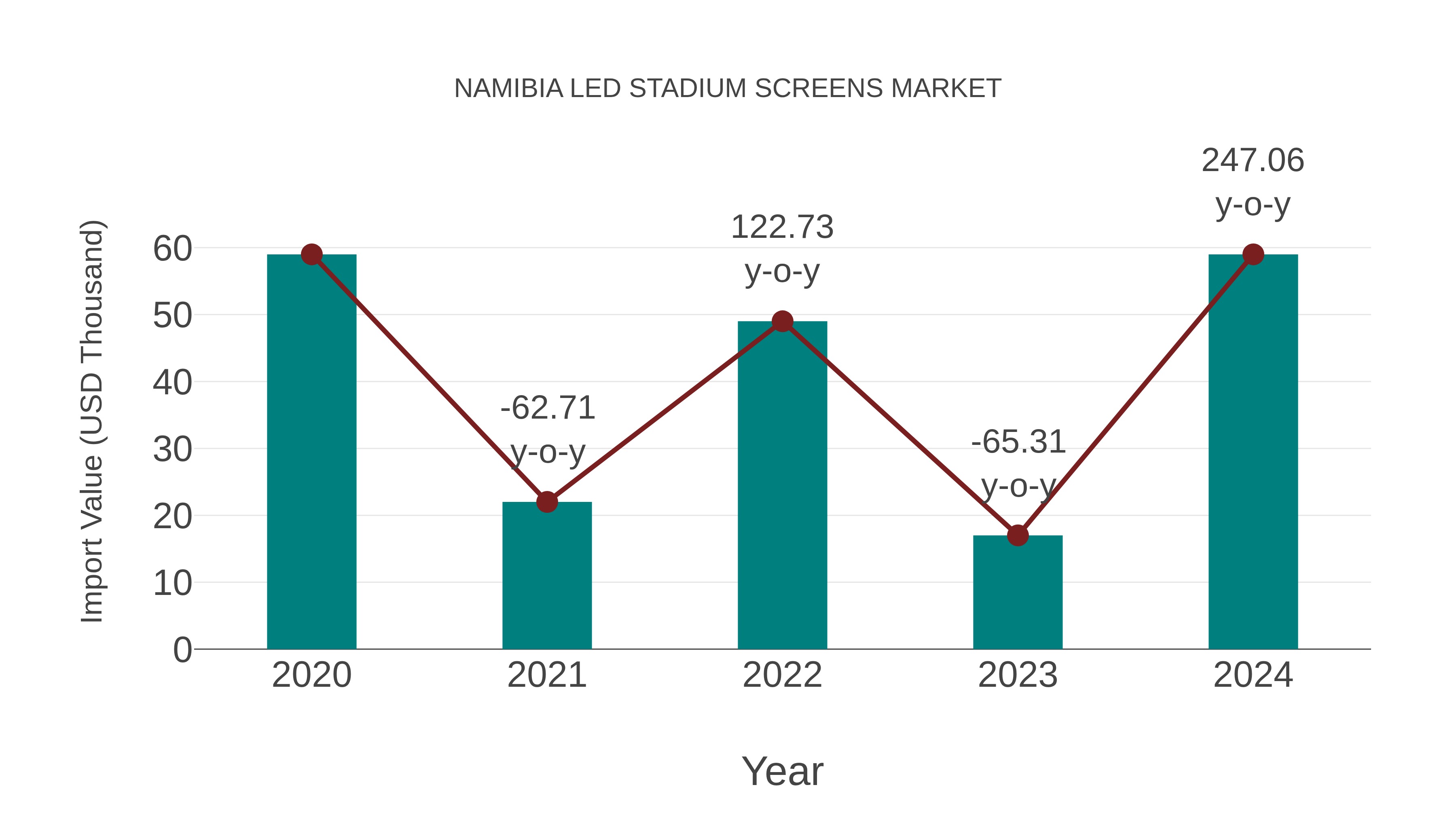  Namibia Led Stadium Screens Market: Import Trend Analysis