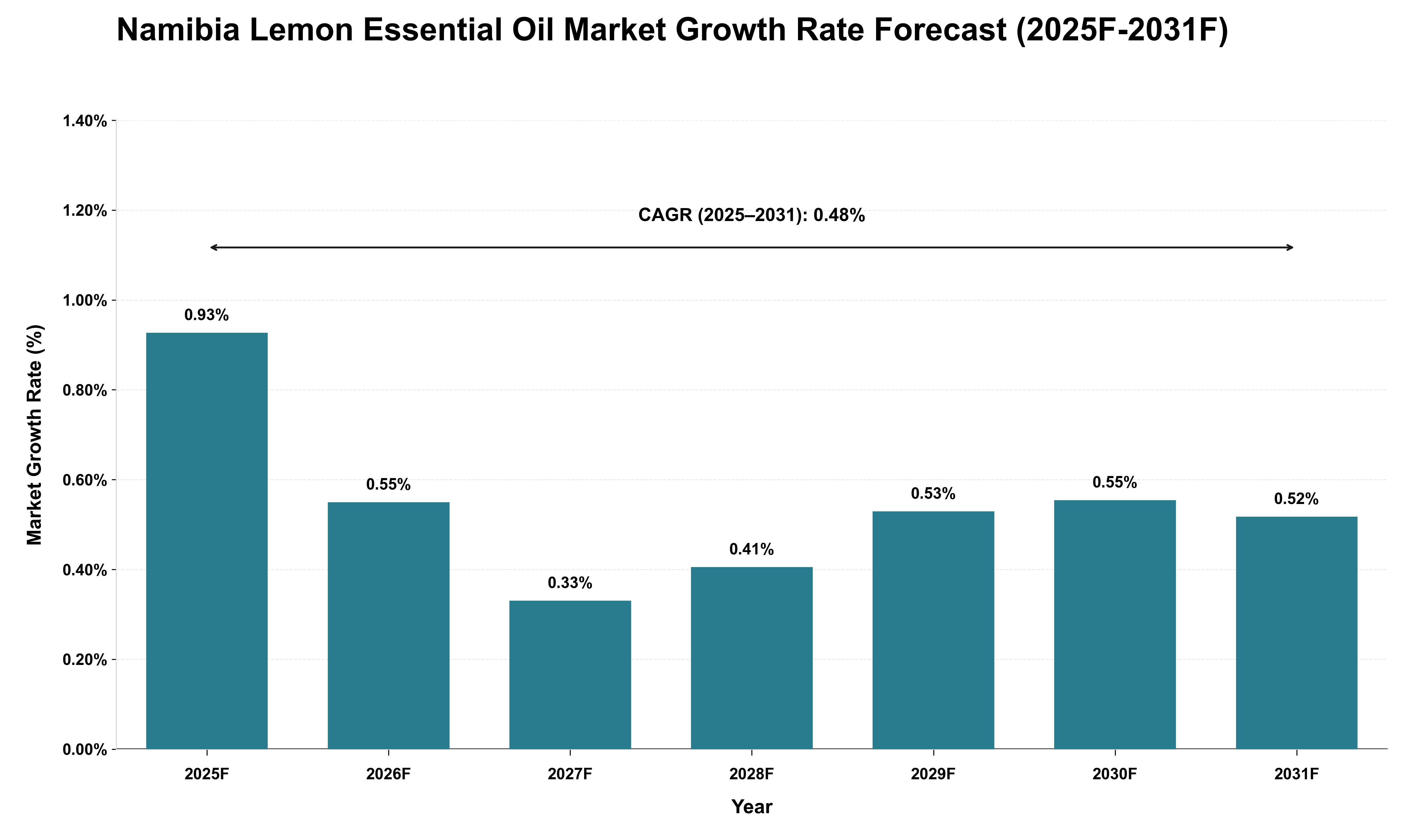 Namibia Lemon Essential Oil Market Growth Rate Analysis (2025 - 2031)