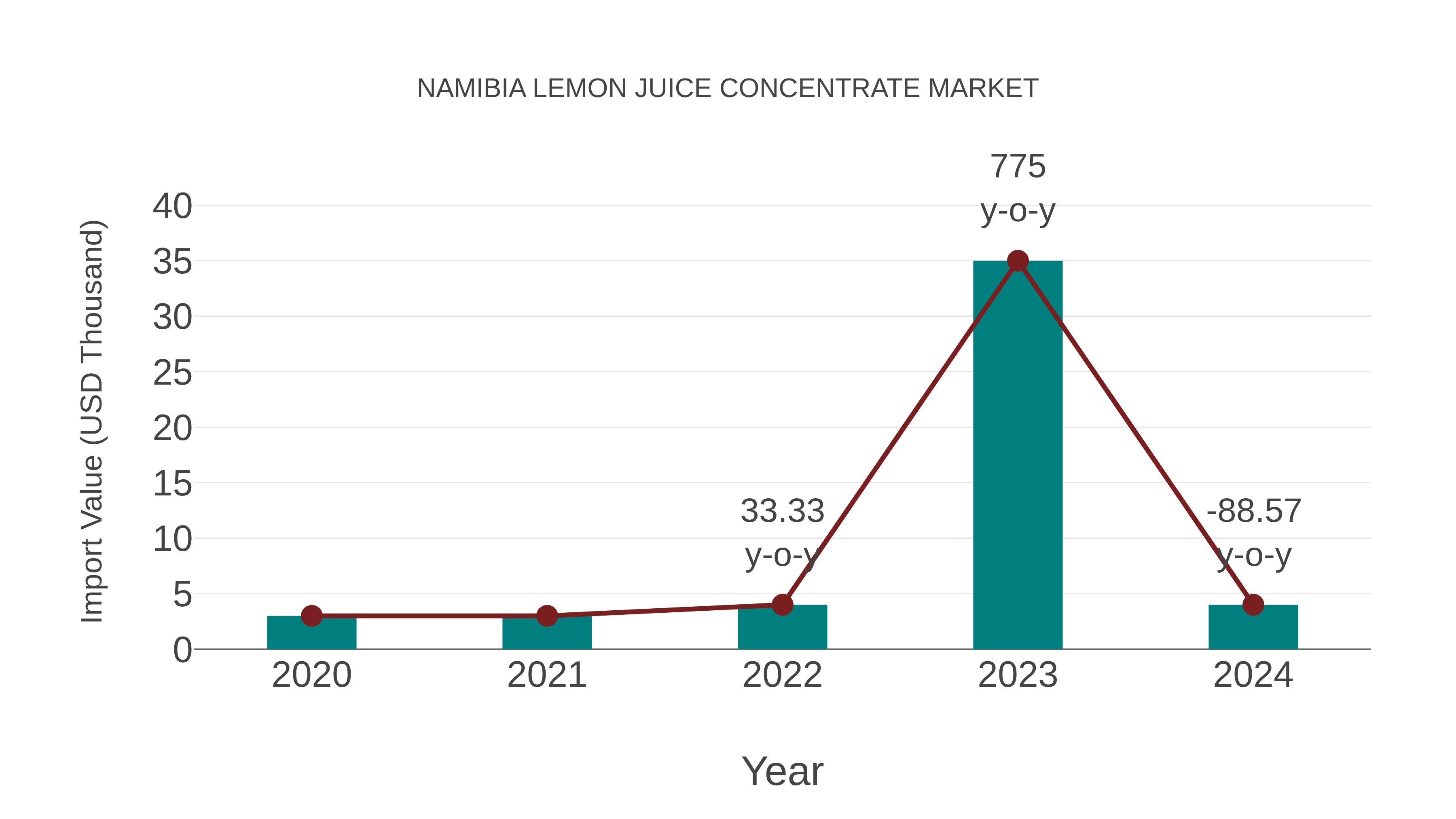  Namibia Lemon Juice Concentrate Market: Import Trend Analysis