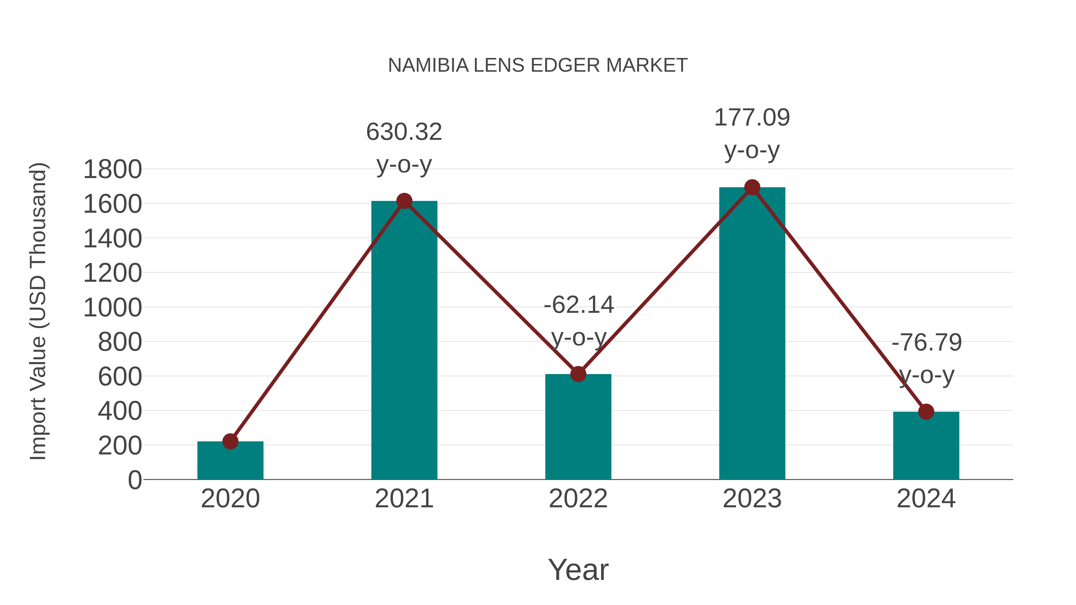 Namibia Lens Edger Market: Import Trend Analysis