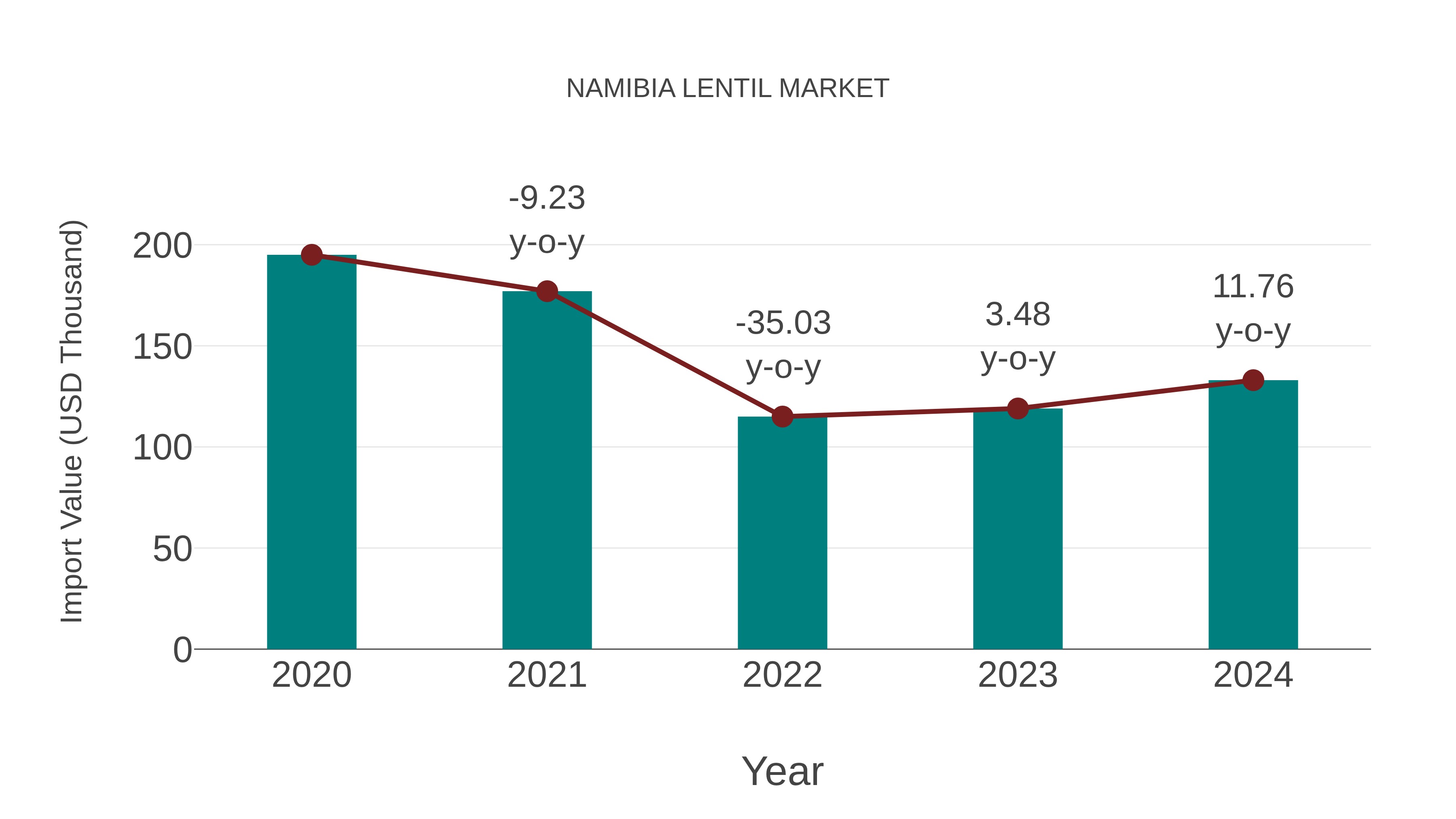  Namibia Lentil Market: Import Trend Analysis