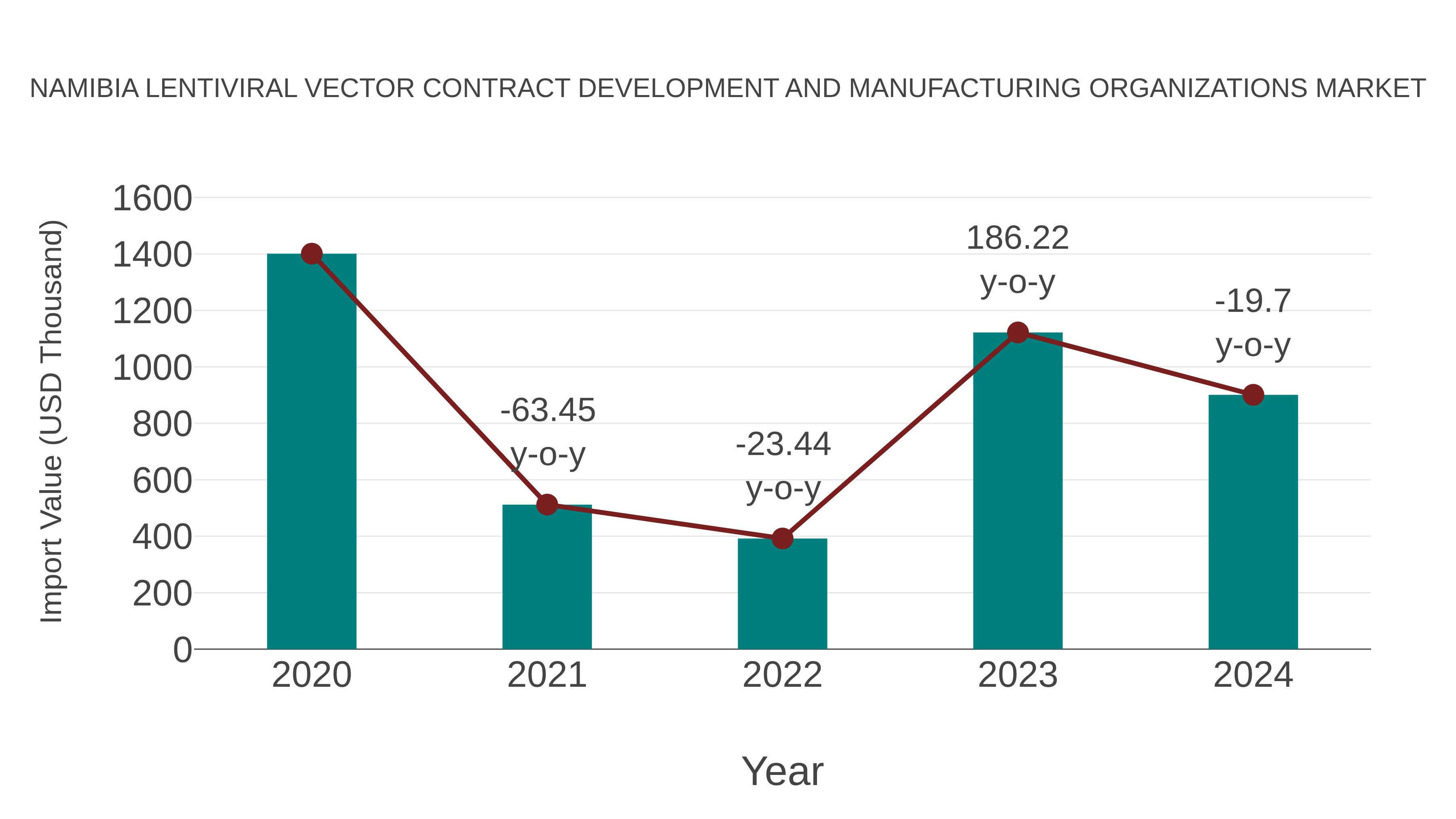  Namibia Lentiviral Vector Contract Development and Manufacturing Organizations Market: Import Trend Analysis