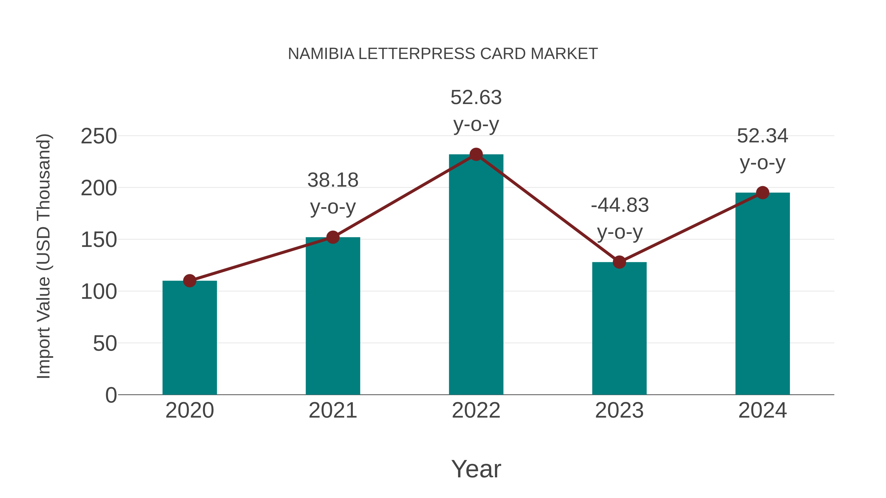 Namibia Letterpress Card Market: Import Trend Analysis