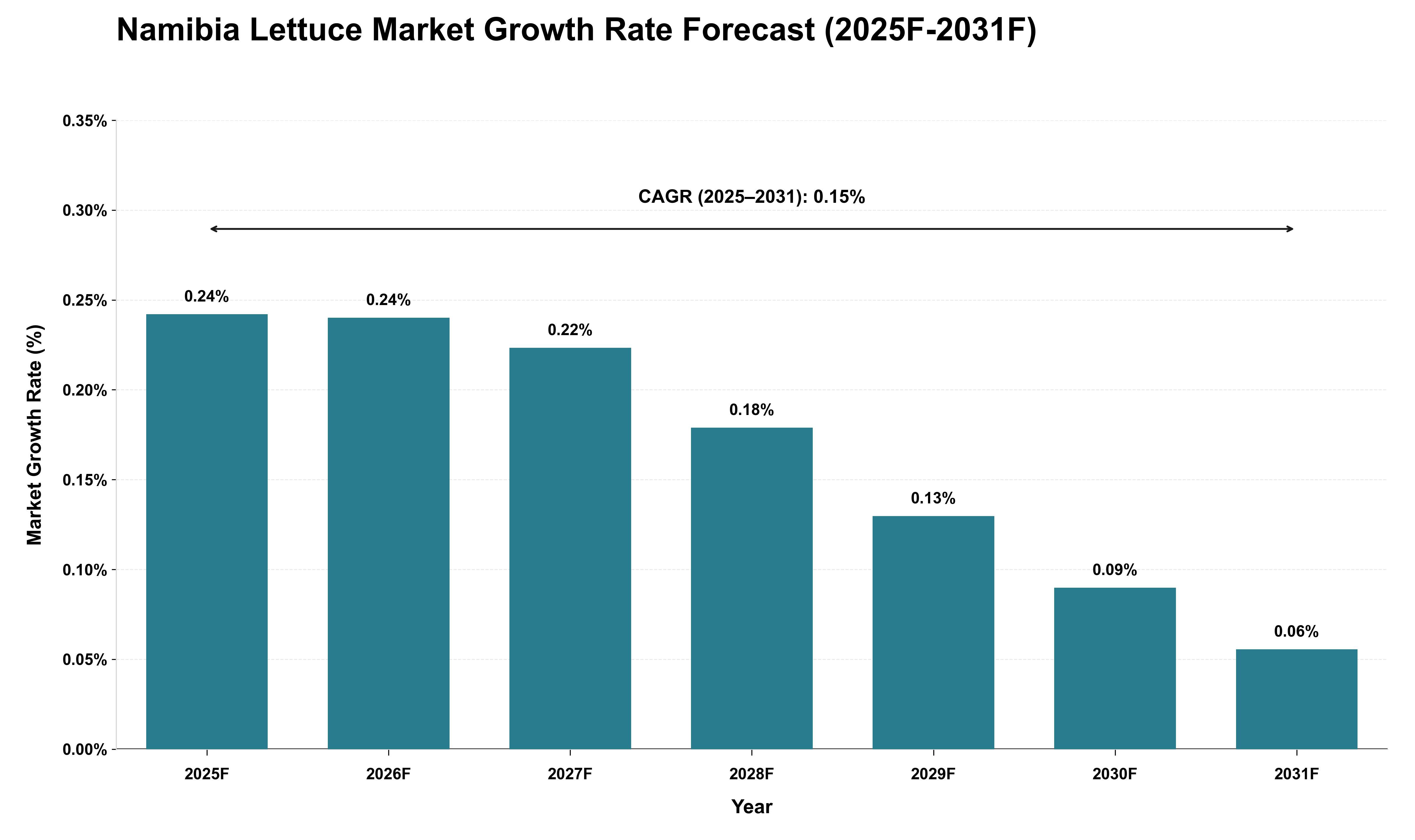 Namibia Lettuce Market Growth Rate Analysis (2025 - 2031)