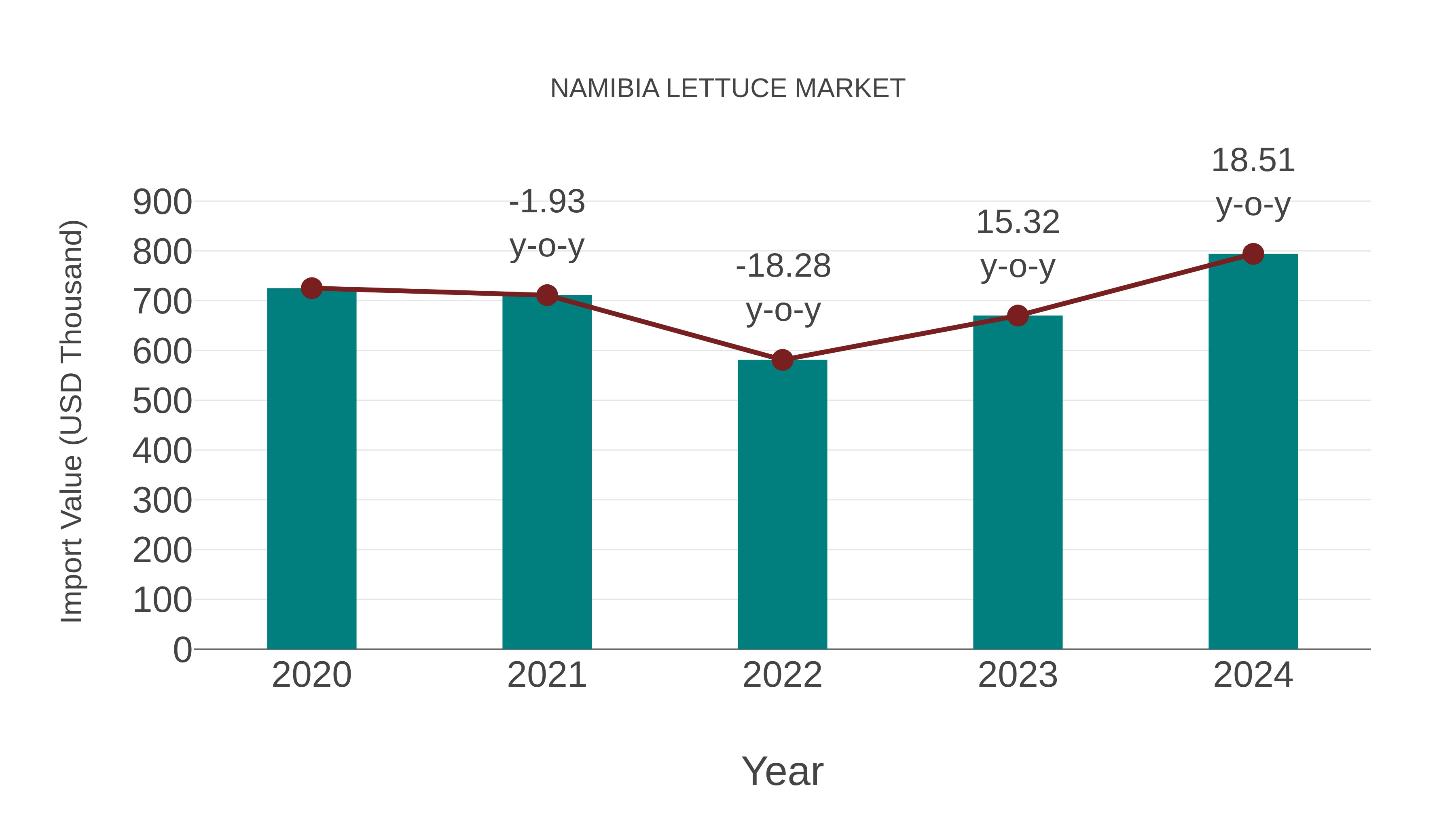  Namibia Lettuce Market: Import Trend Analysis