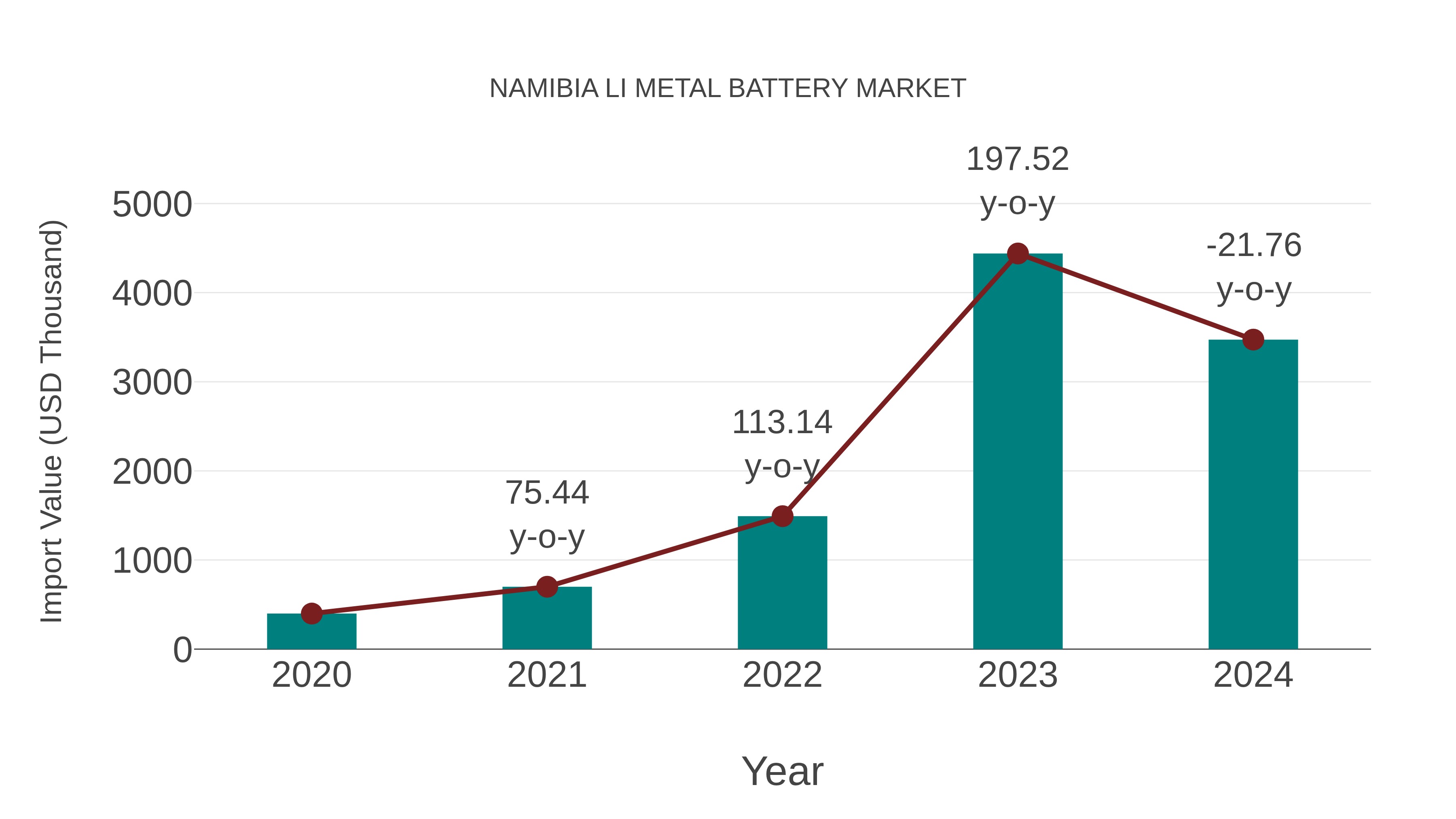 Namibia Li Metal Battery Market: Import Trend Analysis