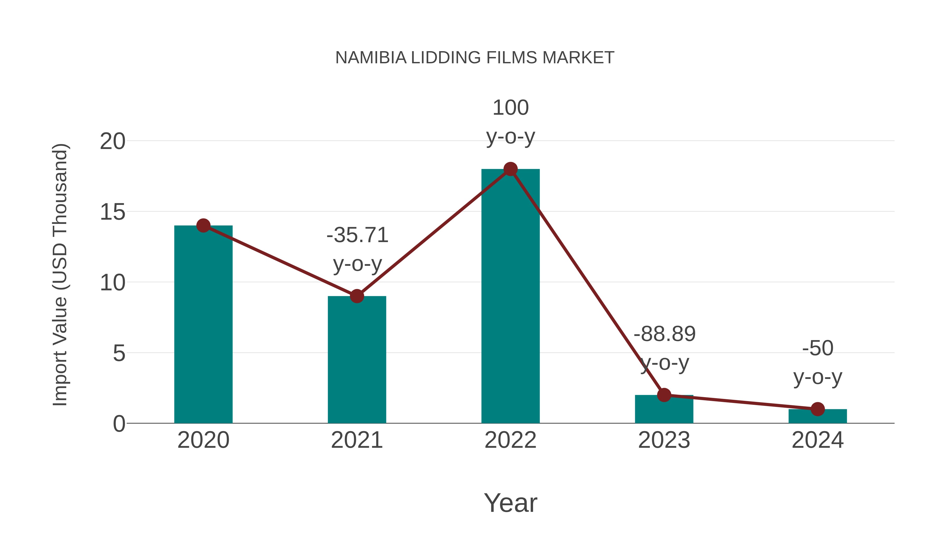  Namibia Lidding Films Market: Import Trend Analysis