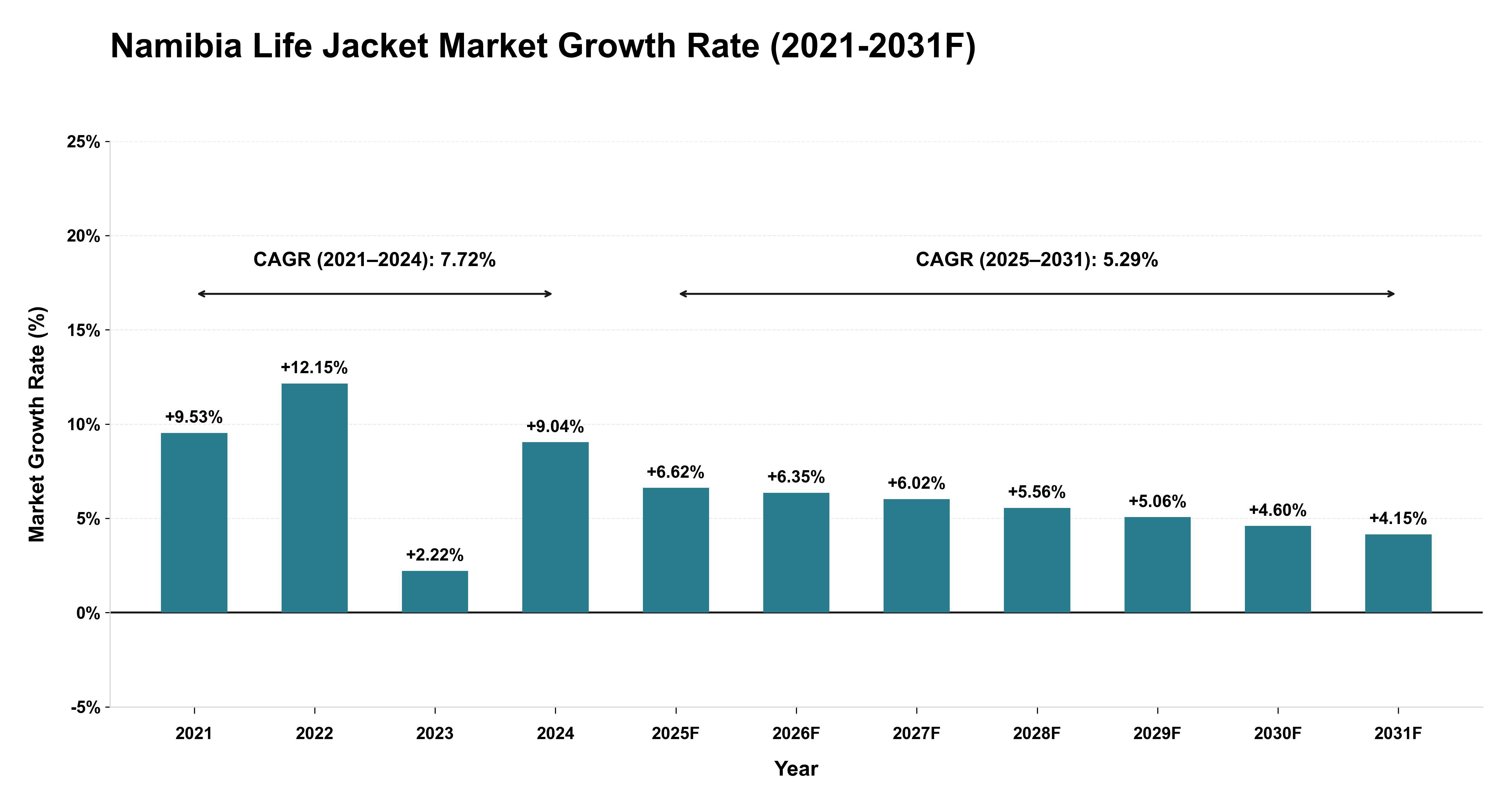 Namibia Life Jacket Market Year-wise Growth Rate (2021-2031F)