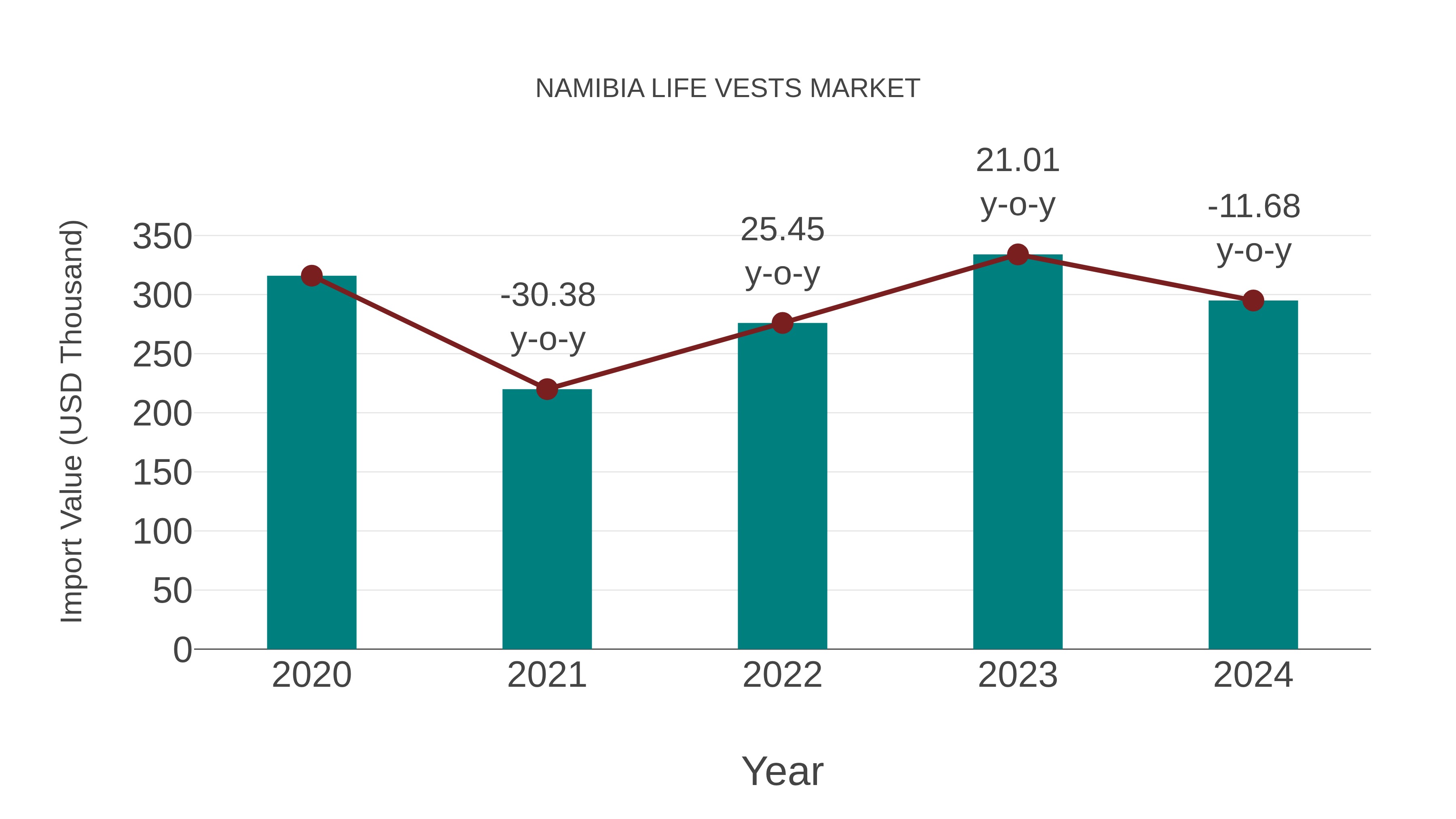  Namibia Life Vests Market: Import Trend Analysis