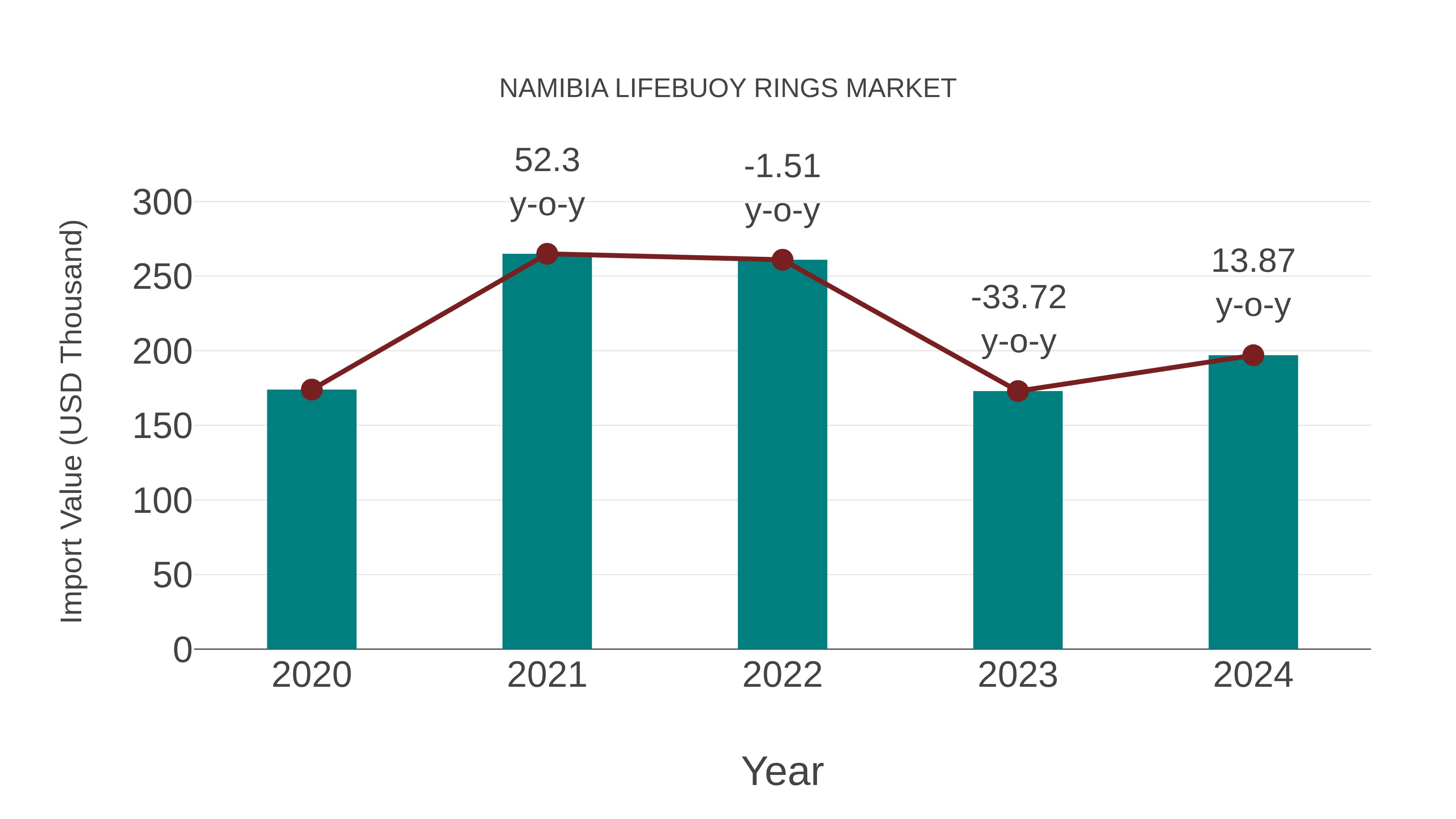  Namibia Lifebuoy Rings Market: Import Trend Analysis