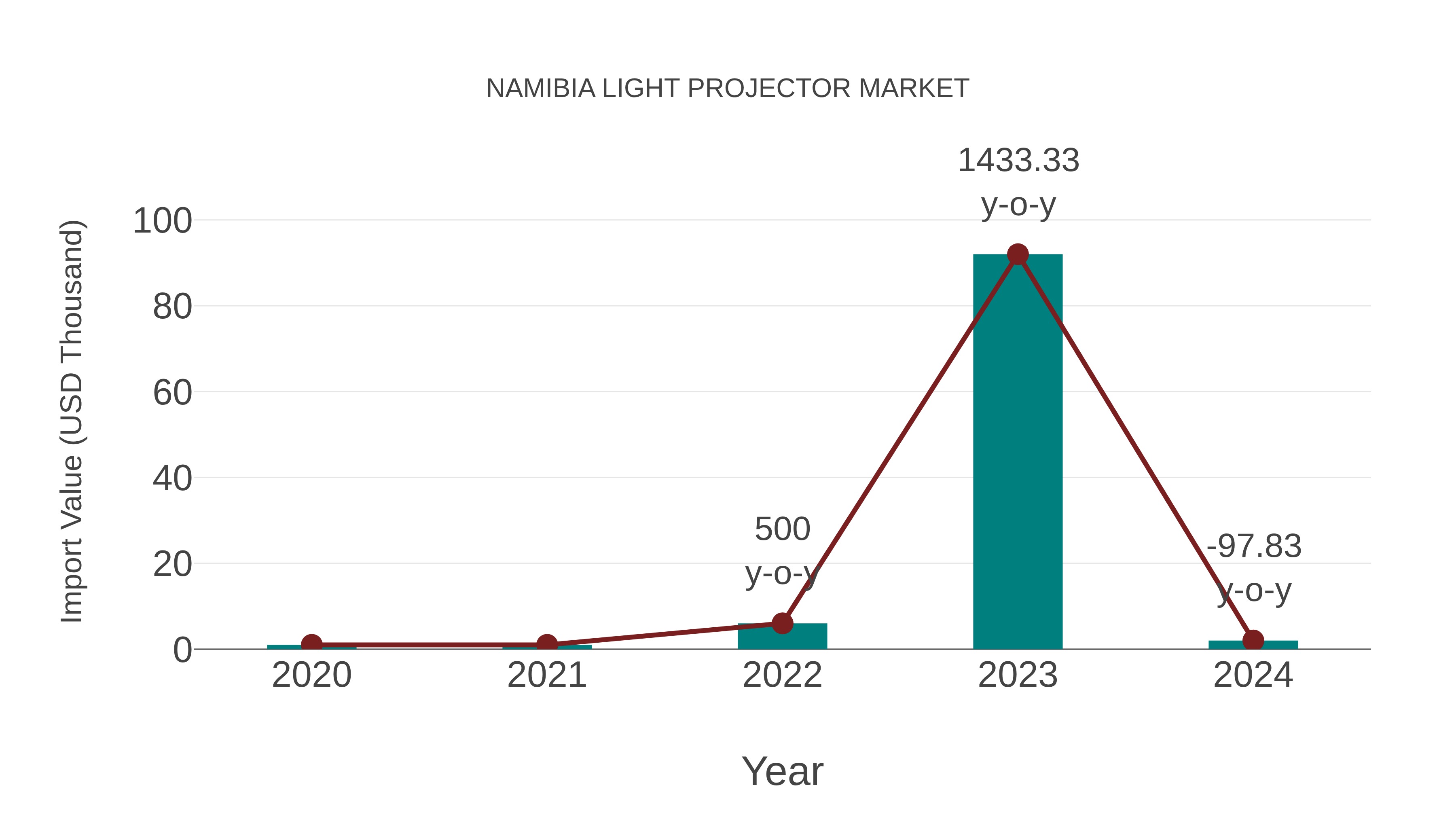  Namibia Light Projector Market: Import Trend Analysis