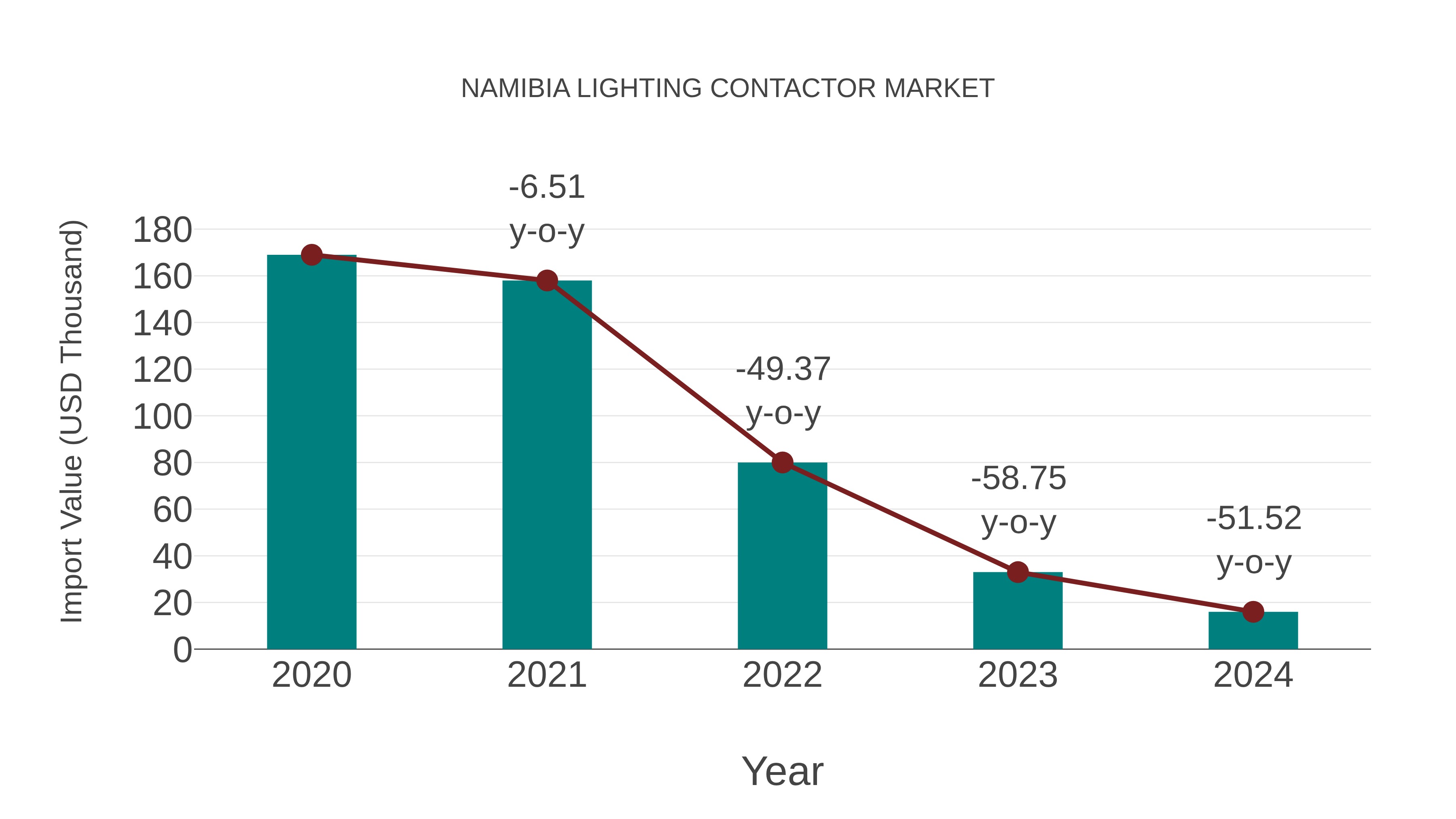 Namibia Lighting Contactor Market: Import Trend Analysis