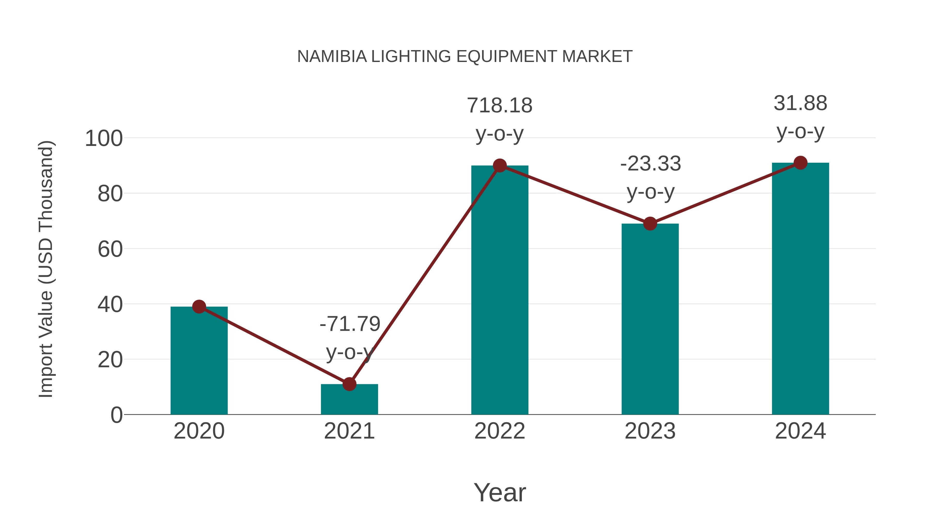  Namibia Lighting Equipment Market: Import Trend Analysis