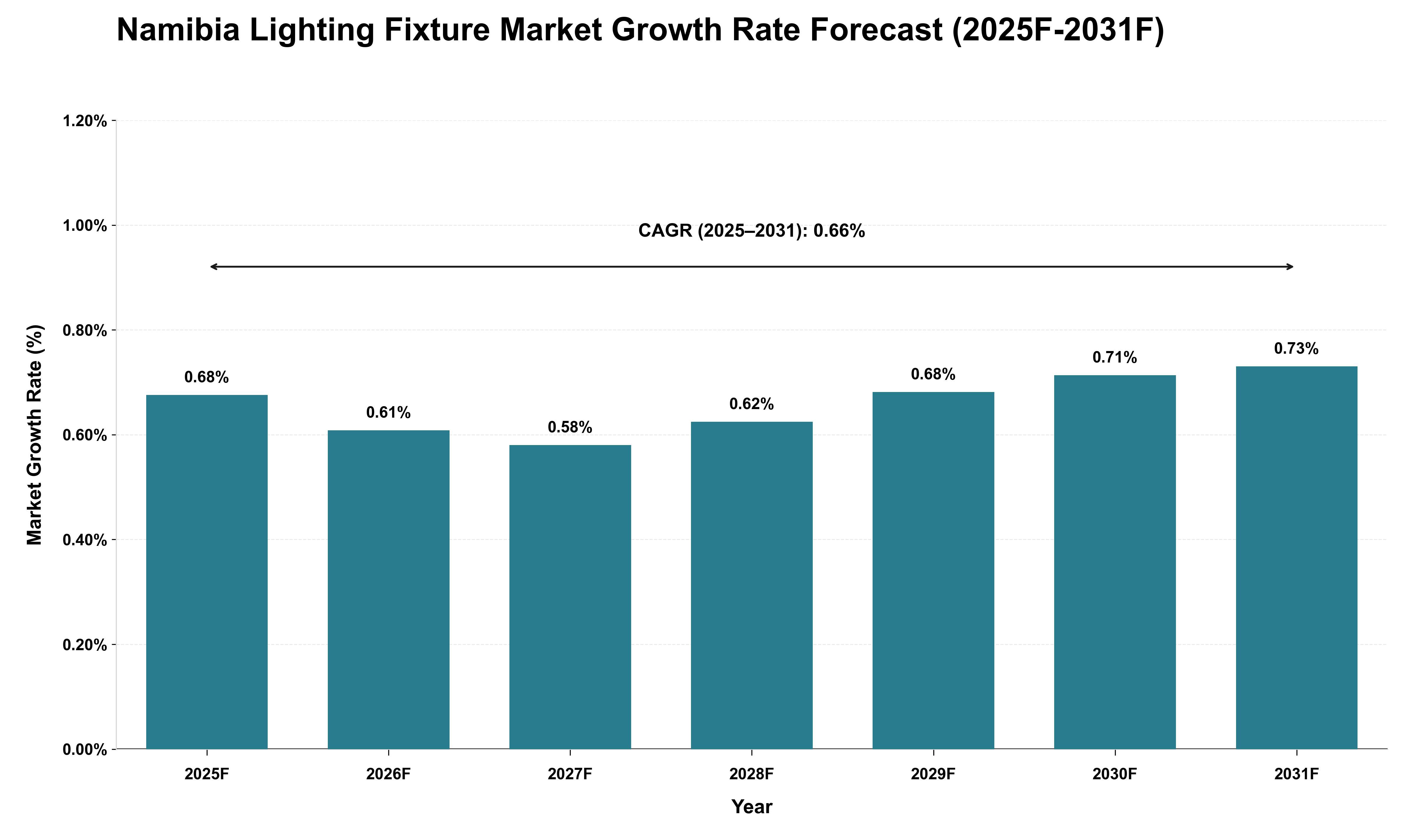 Namibia Lighting Fixture Market Growth Rate Analysis (2025 - 2031)