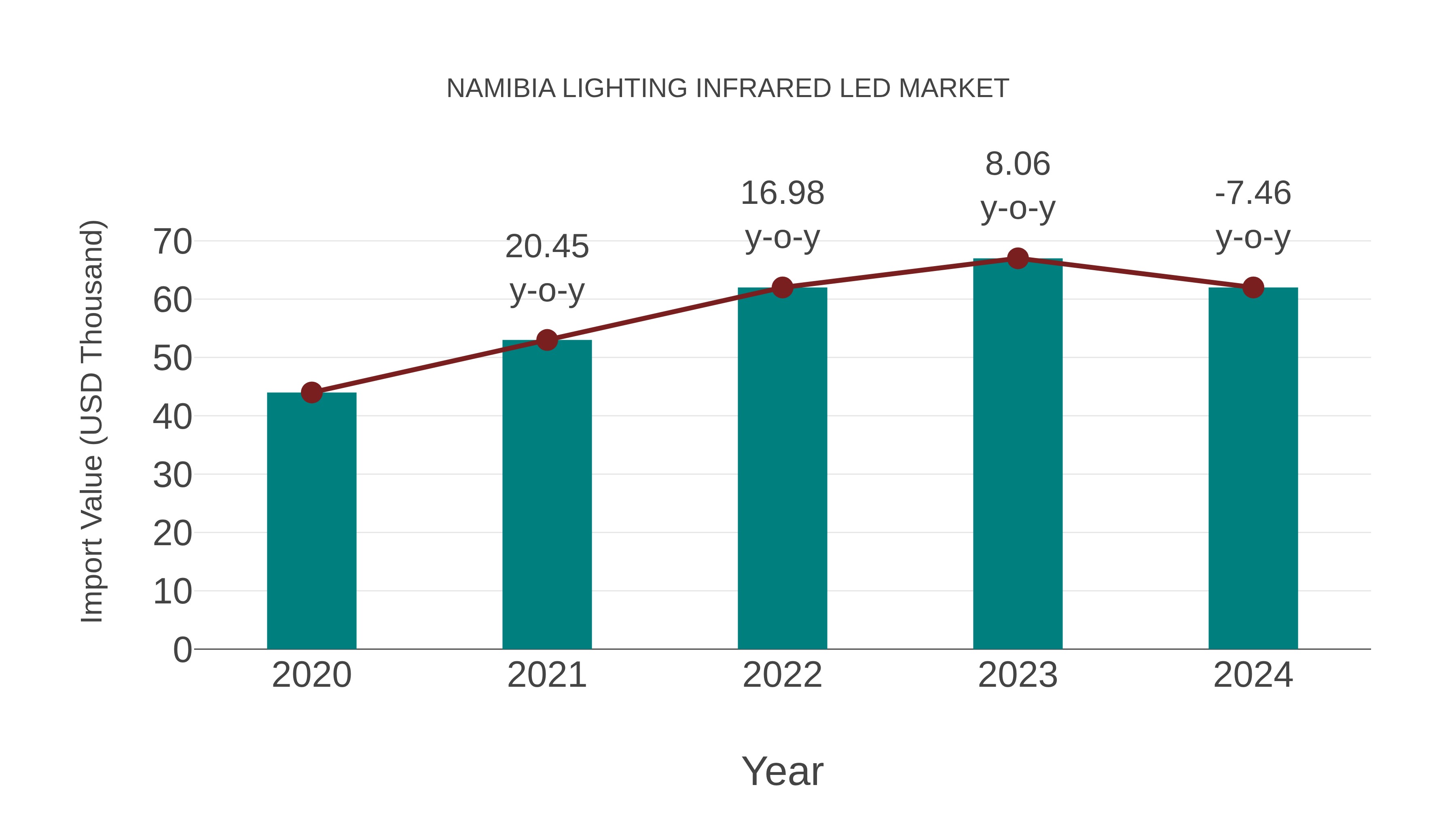  Namibia Lighting Infrared Led Market: Import Trend Analysis