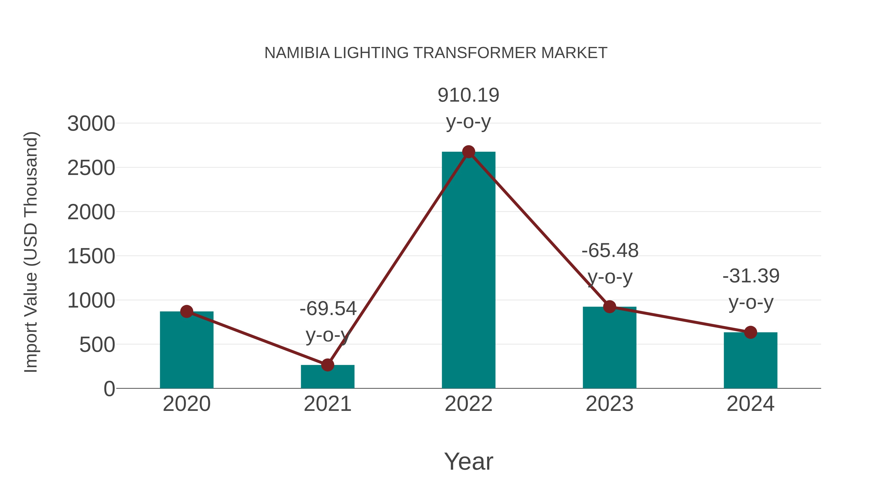  Namibia Lighting Transformer Market: Import Trend Analysis